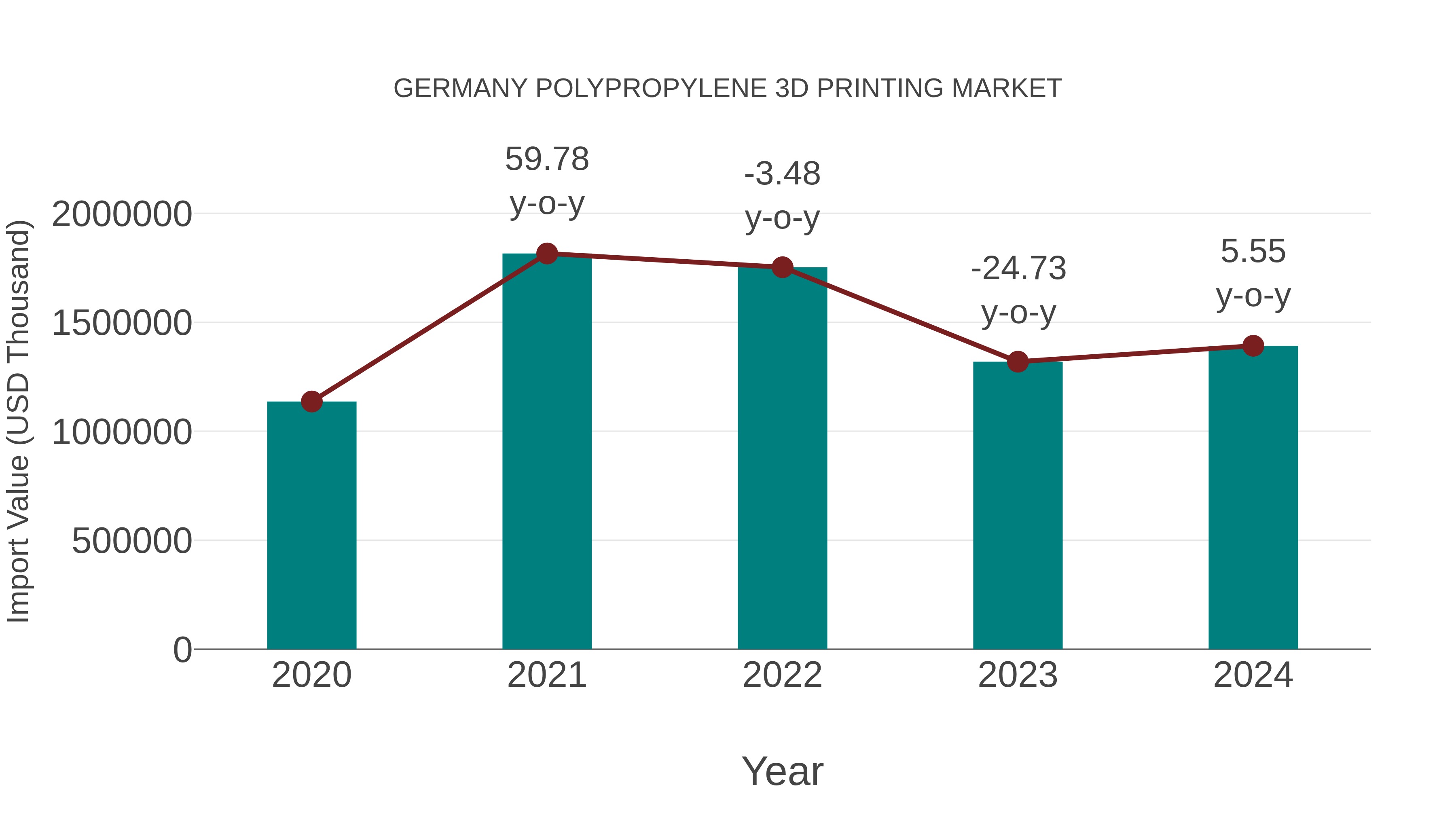  Germany Polypropylene 3d Printing Market: Import Trend Analysis