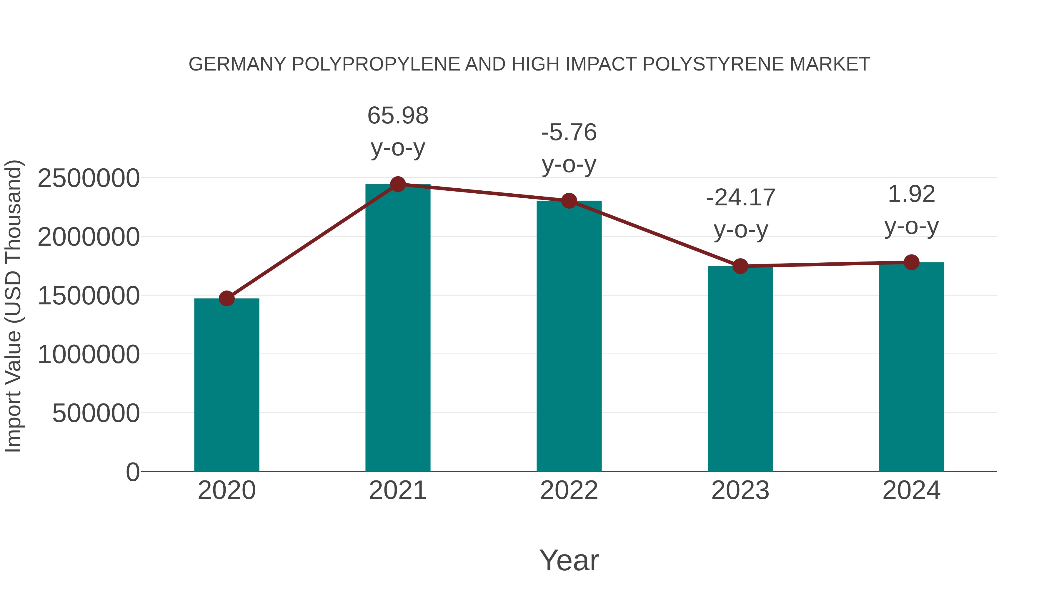 Germany Polypropylene and High Impact Polystyrene Market: Import Trend Analysis