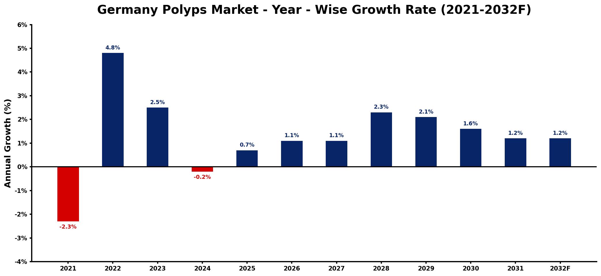 Germany Polyps Market Year-wise Growth Rate and Key Drivers