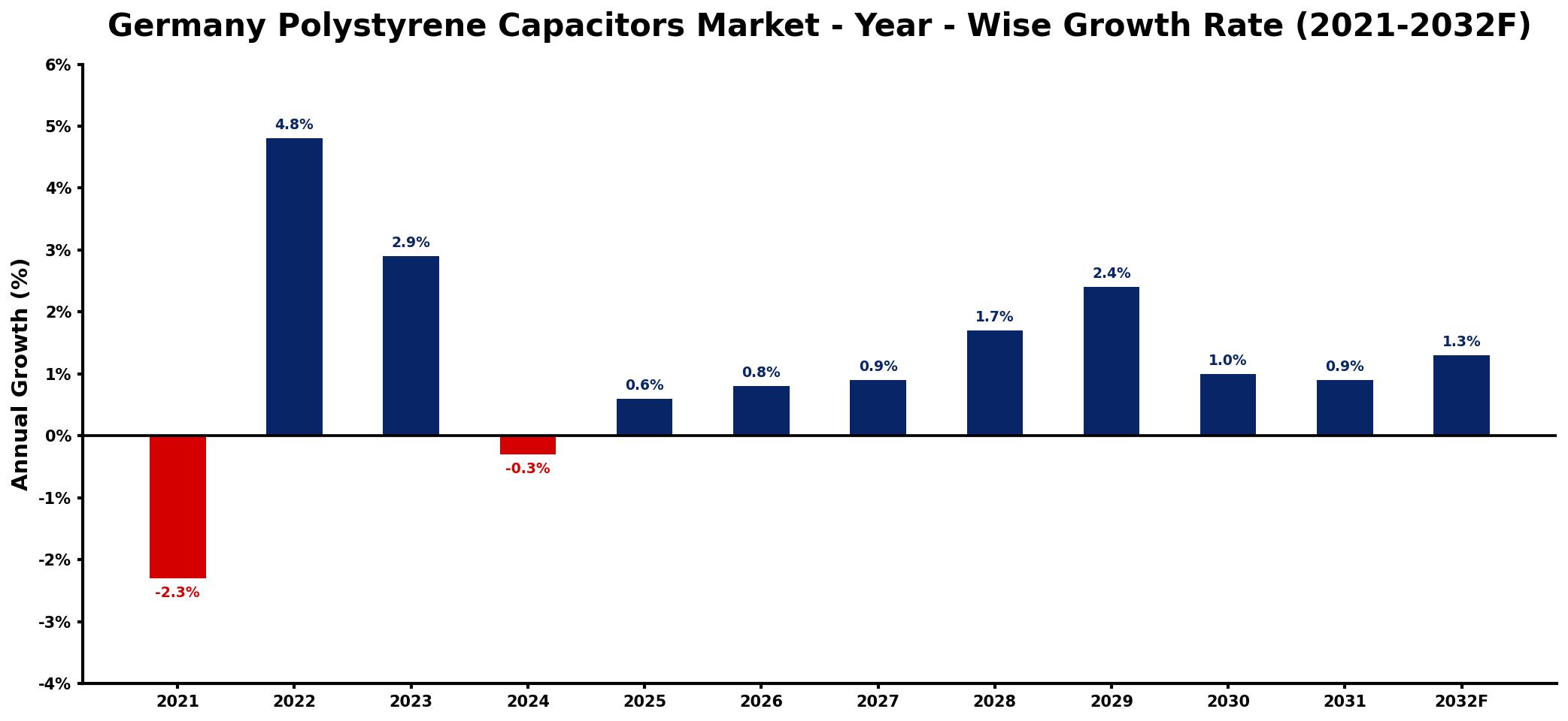 Germany Polystyrene Capacitors Market Year-wise Growth Rate and Key Drivers