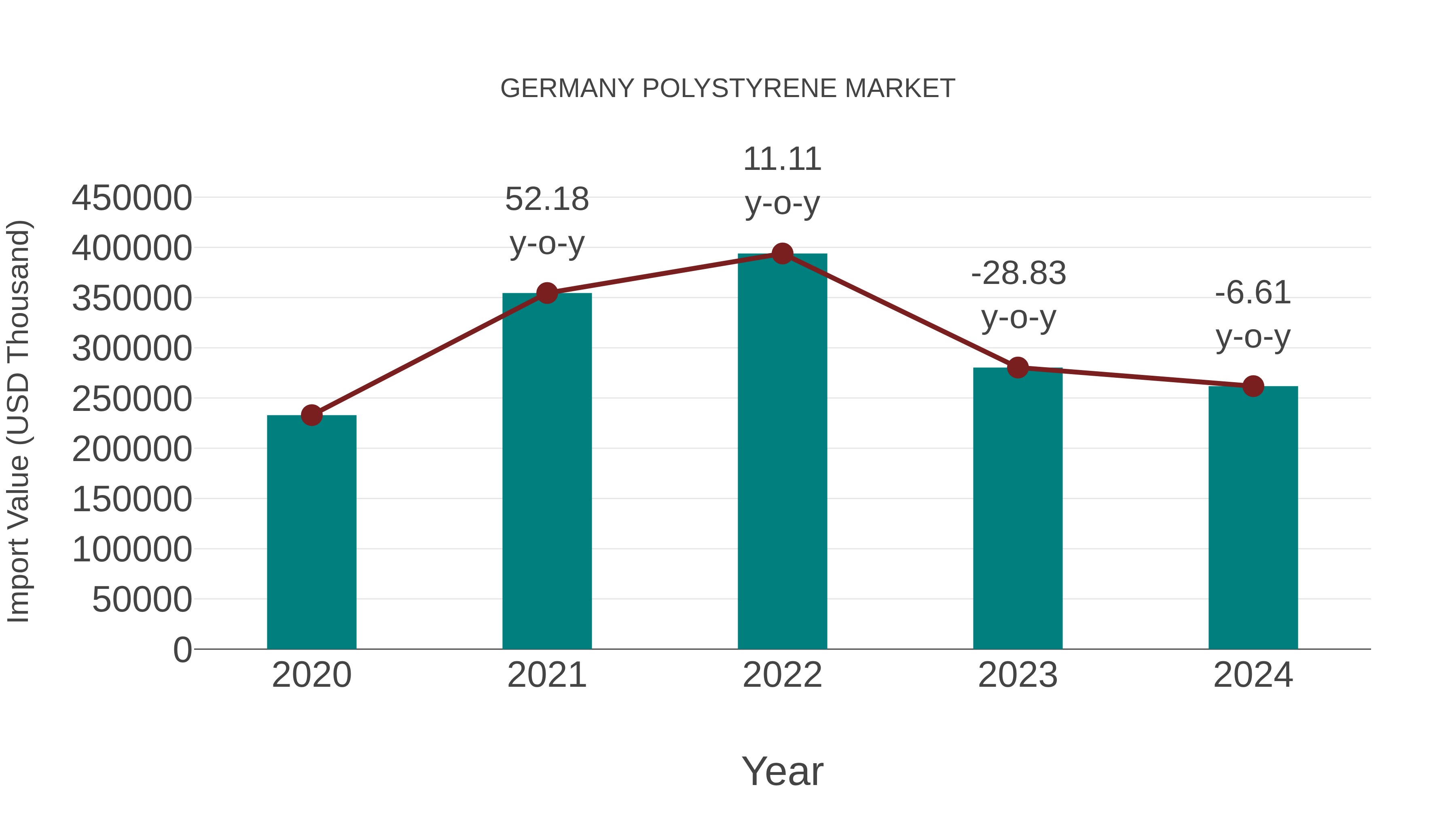  Germany Polystyrene Market: Import Trend Analysis