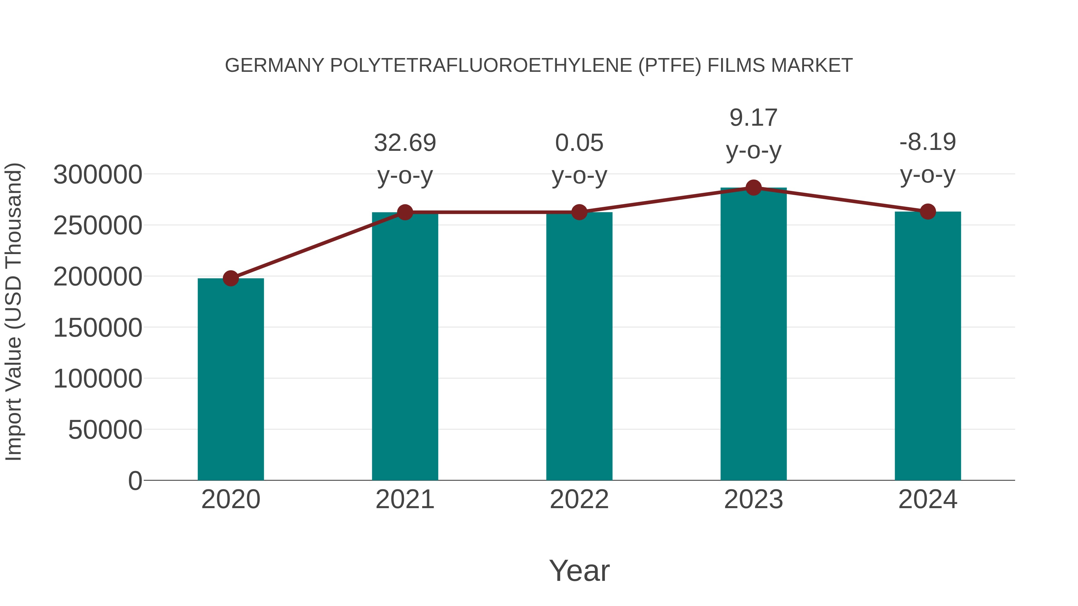 Germany Polytetrafluoroethylene (Ptfe) Films Market: Import Trend Analysis
