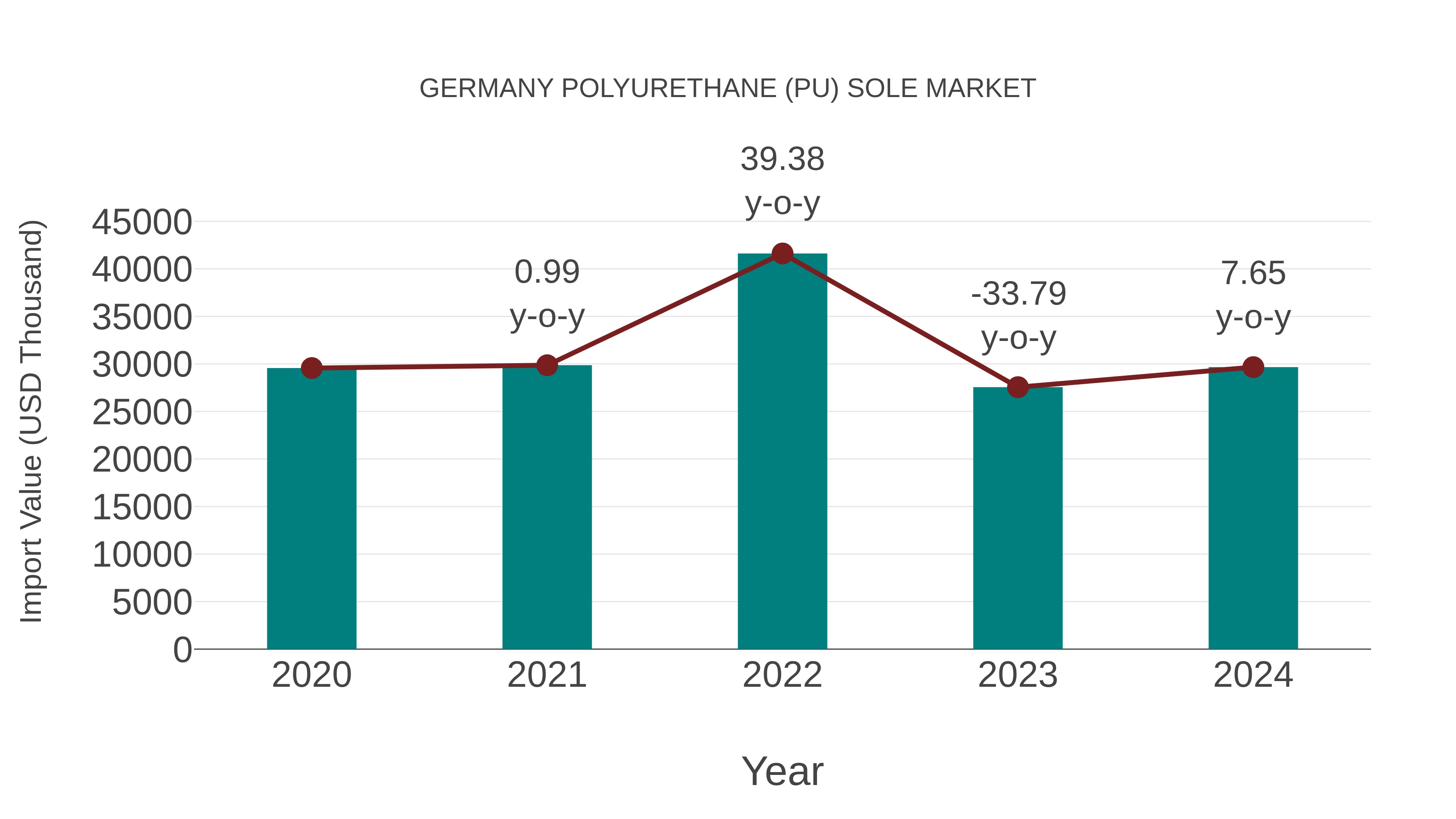  Germany Polyurethane (Pu) Sole Market: Import Trend Analysis