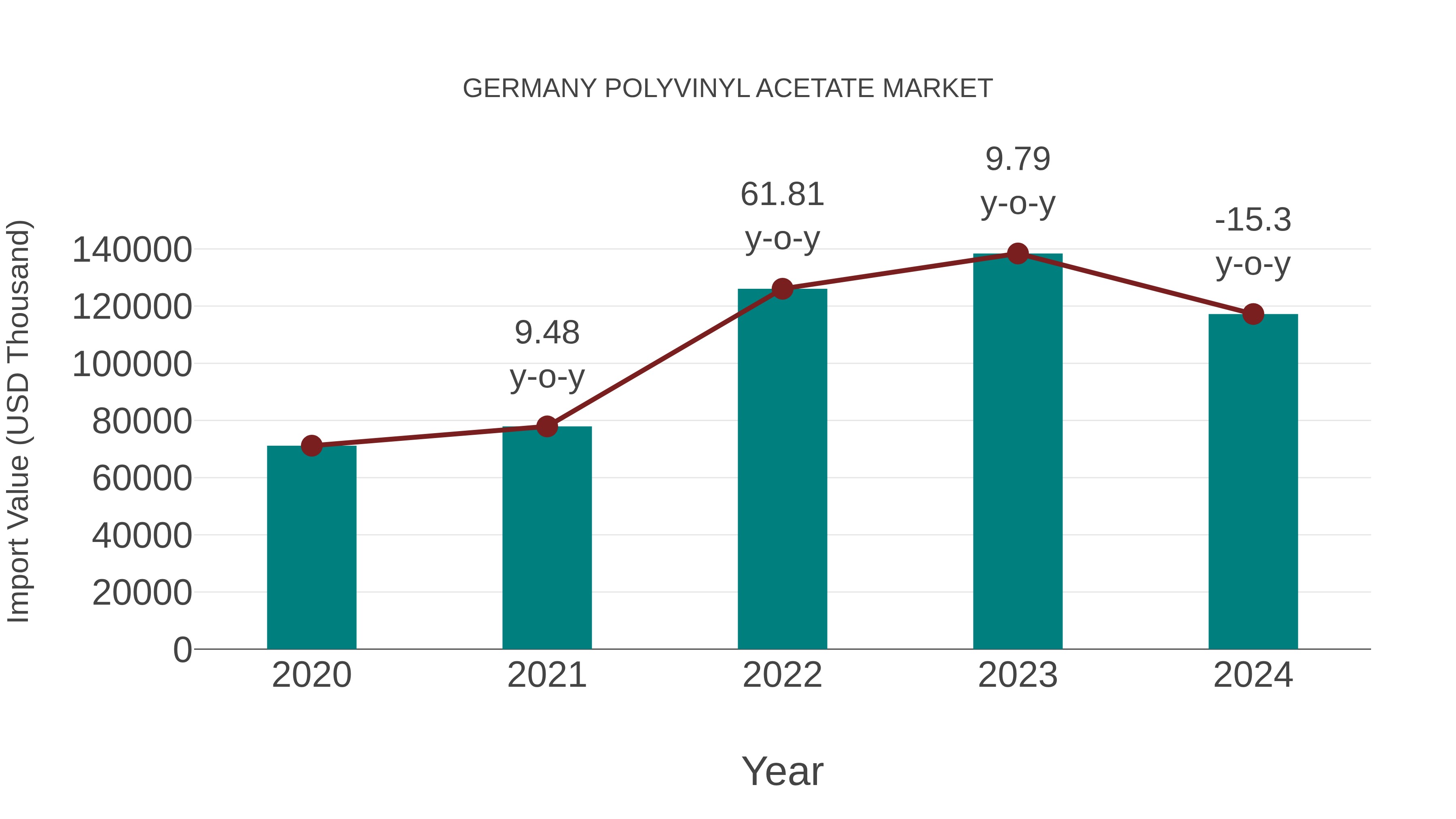  Germany Polyvinyl Acetate Market: Import Trend Analysis