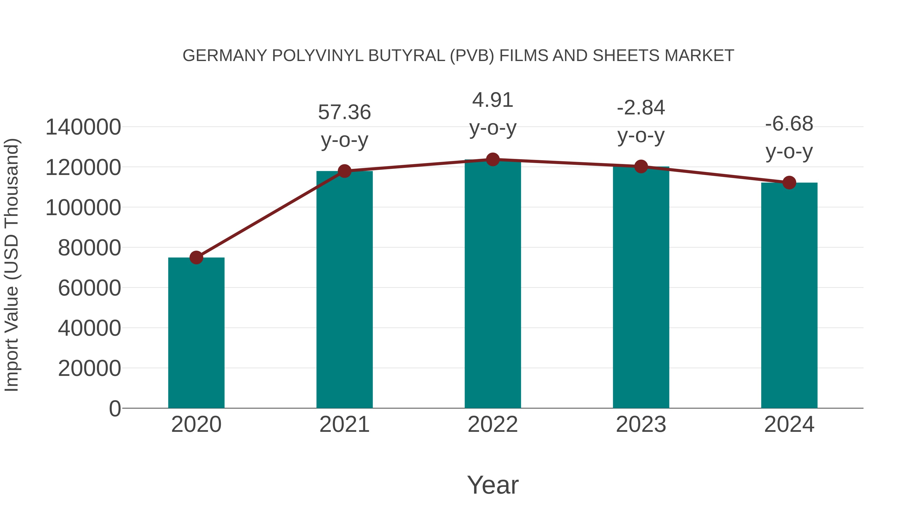  Germany Polyvinyl Butyral (Pvb) Films and Sheets Market: Import Trend Analysis
