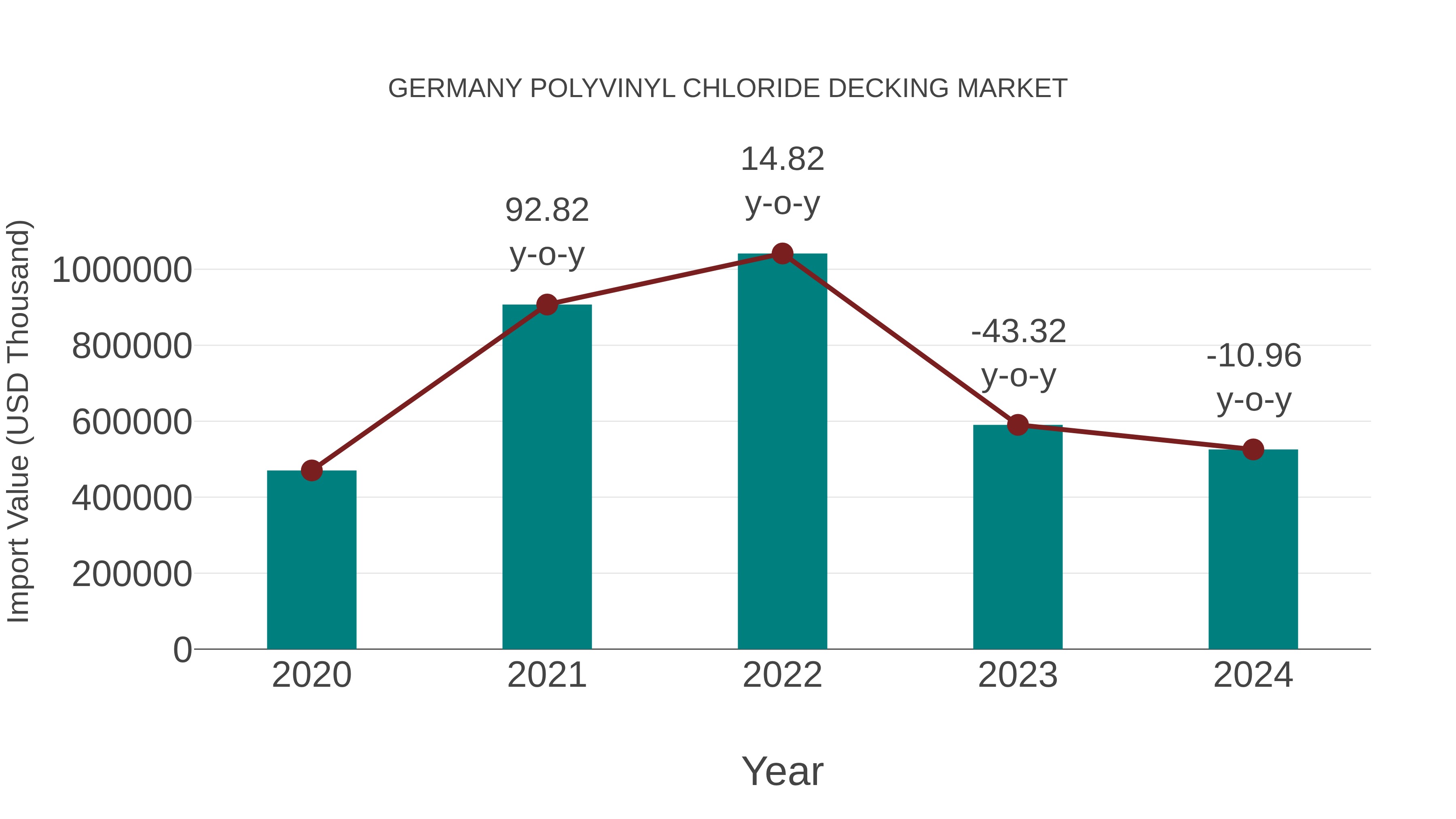 Germany Polyvinyl Chloride Decking Market: Import Trend Analysis