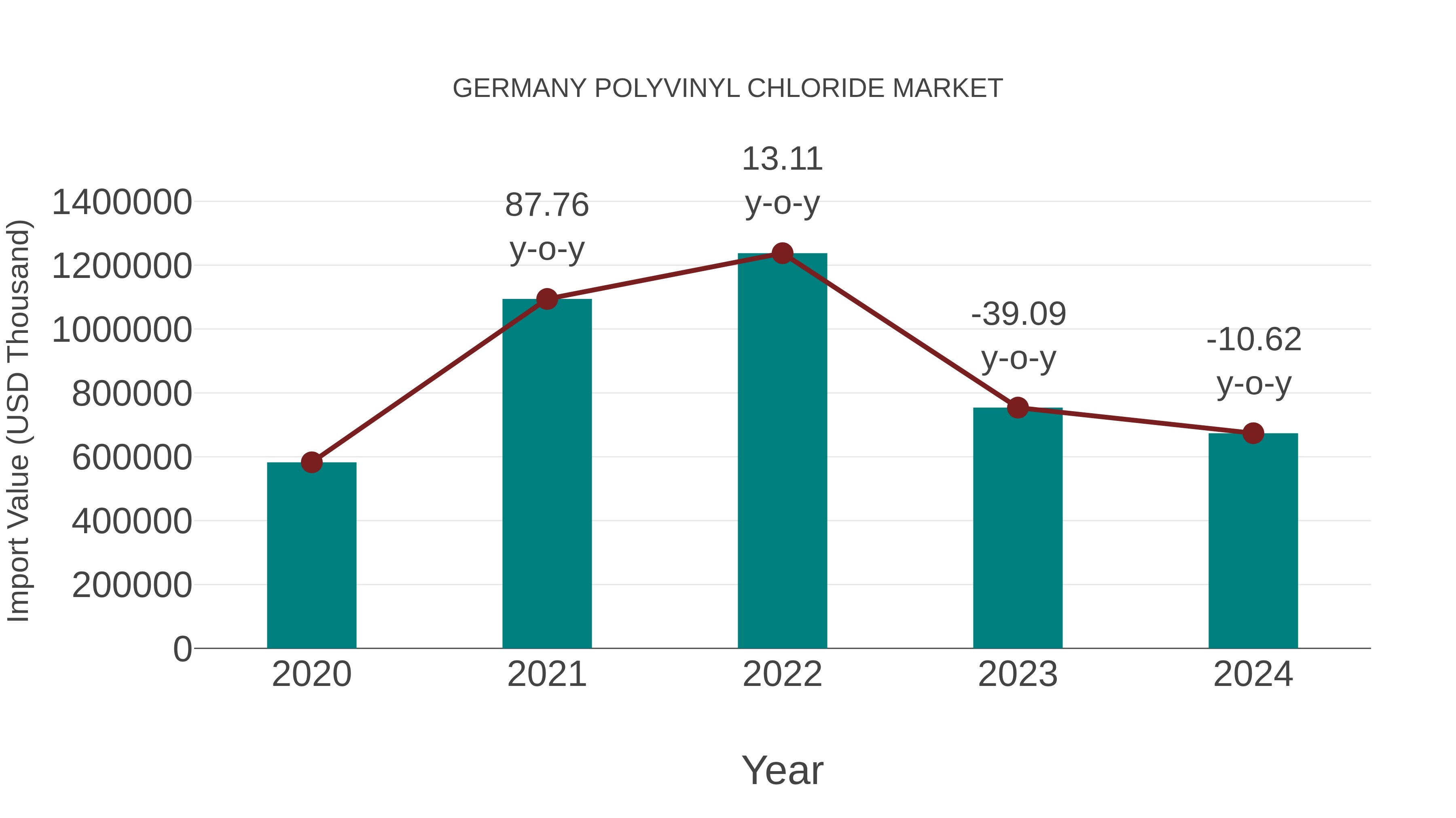  Germany Polyvinyl Chloride Market: Import Trend Analysis