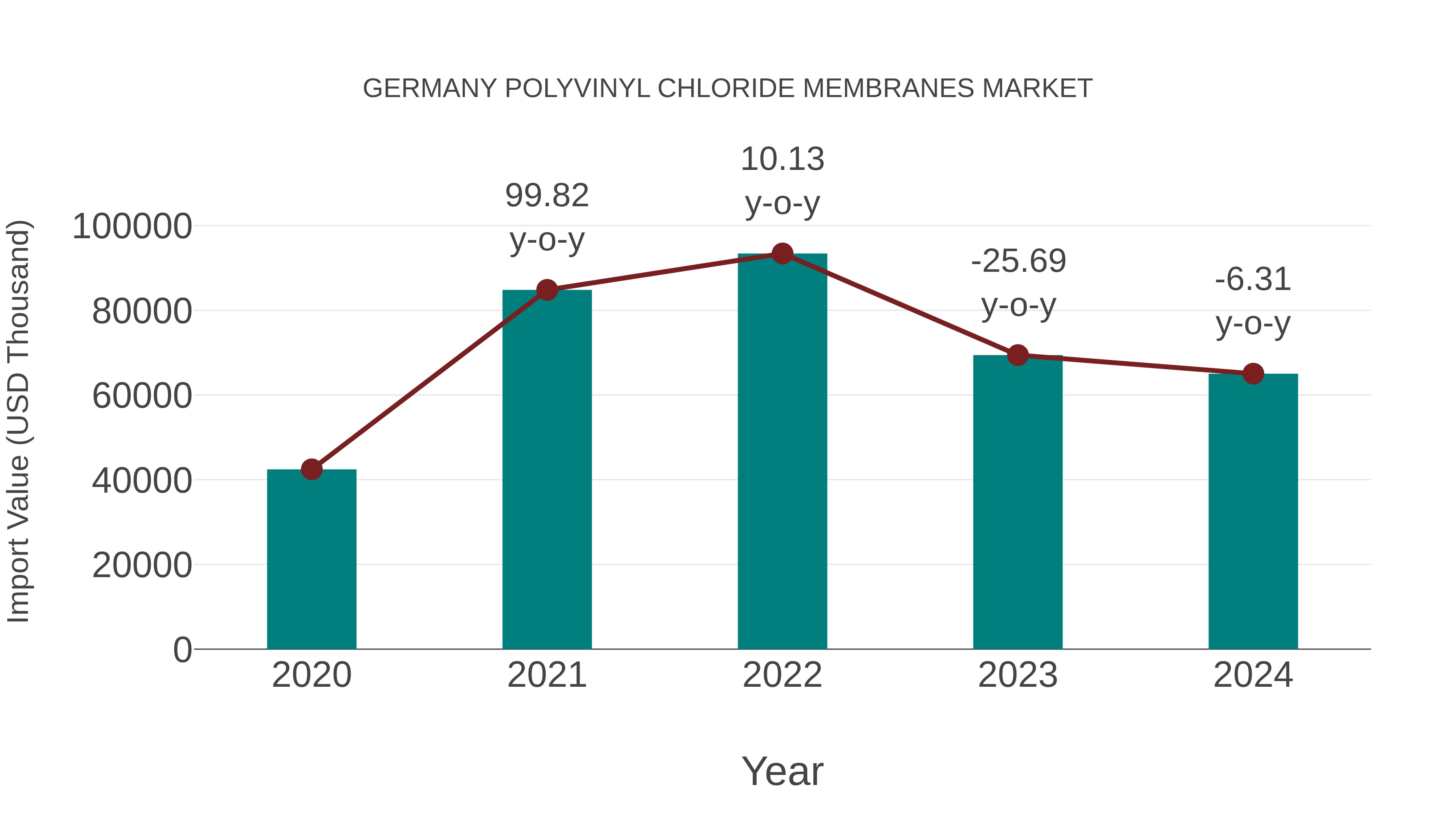  Germany Polyvinyl Chloride Membranes Market: Import Trend Analysis