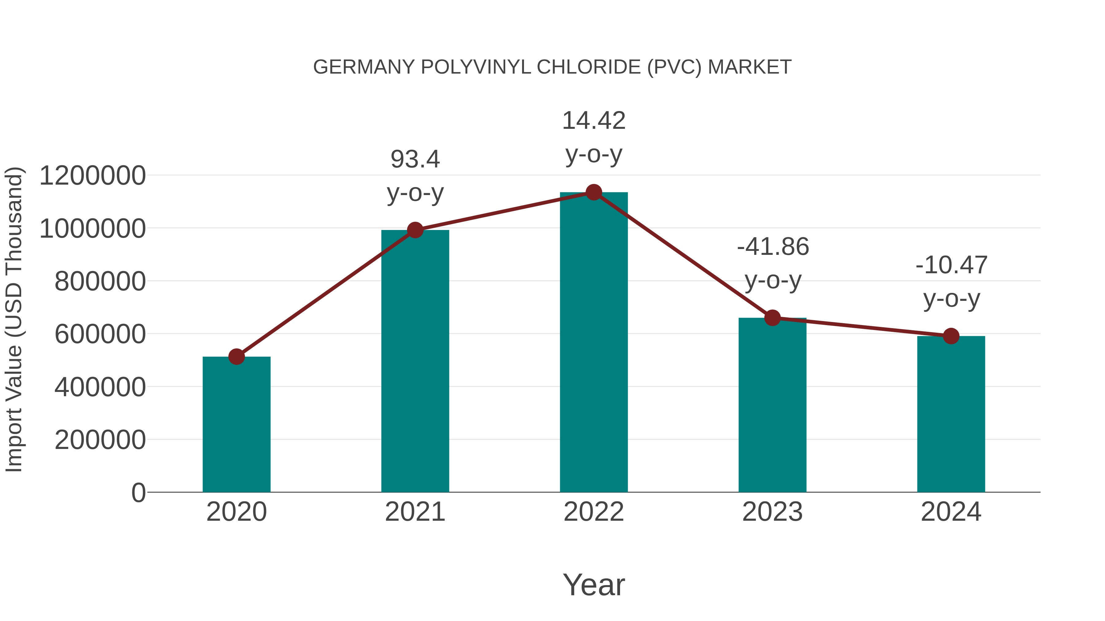  Germany Polyvinyl Chloride (Pvc) Market: Import Trend Analysis
