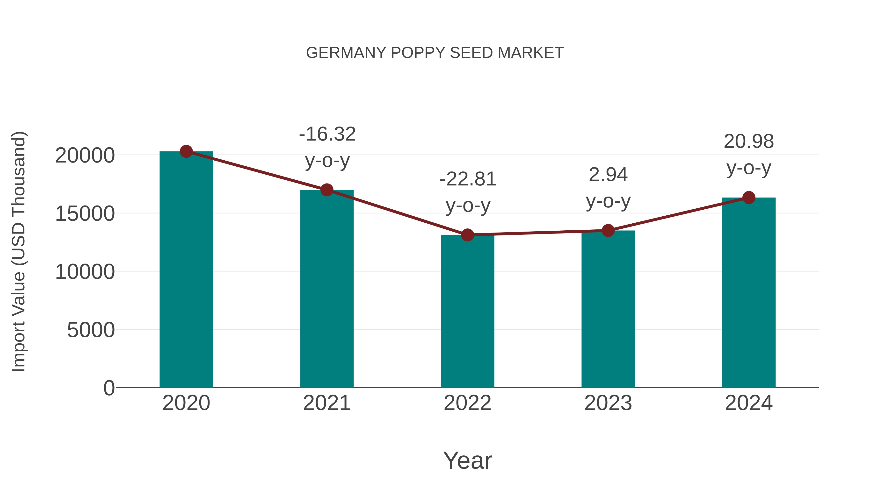  Germany Poppy Seed Market: Import Trend Analysis