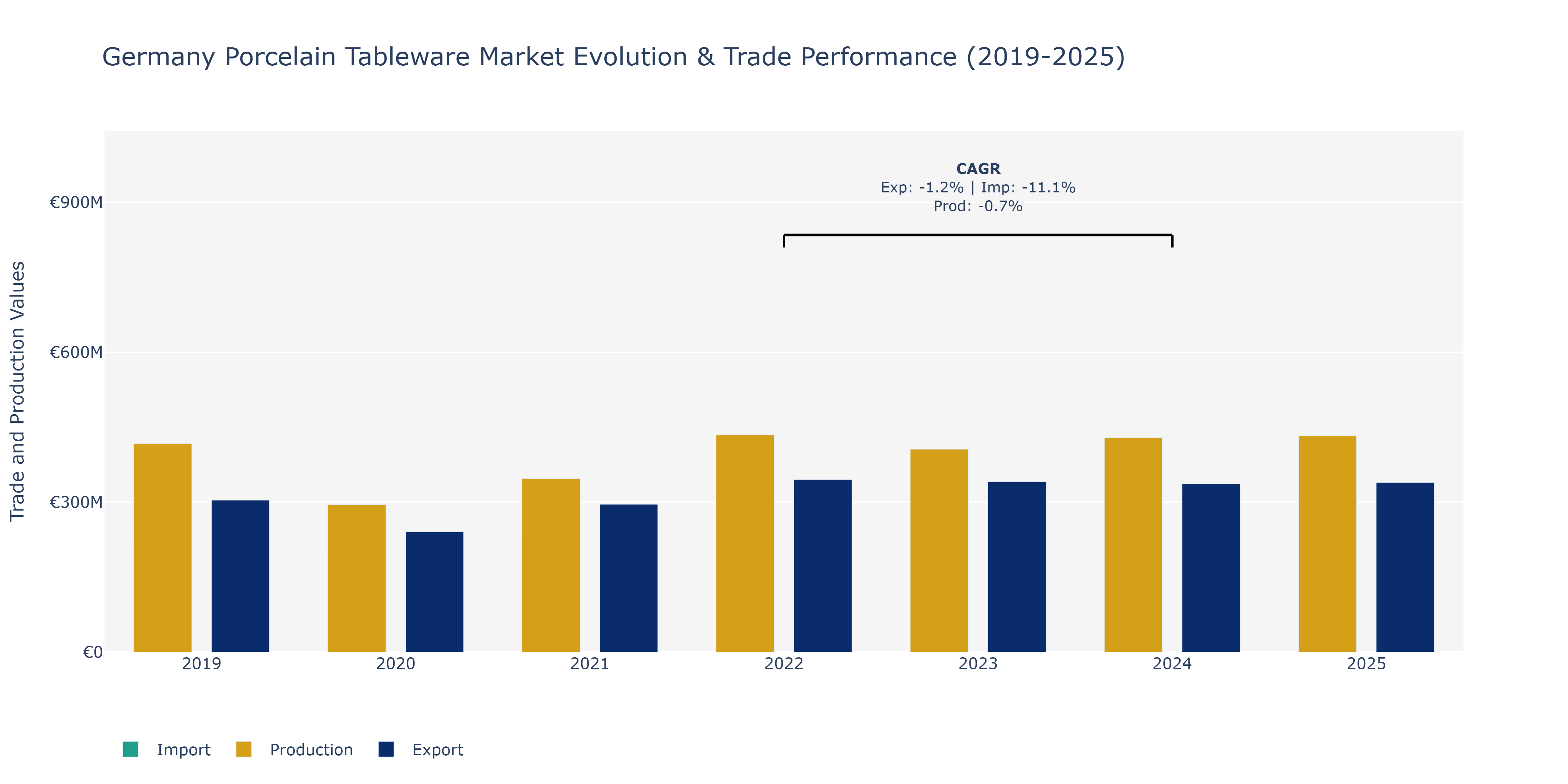 Germany Porcelain Tableware Market: Production & Trade Performance (2019-2025)