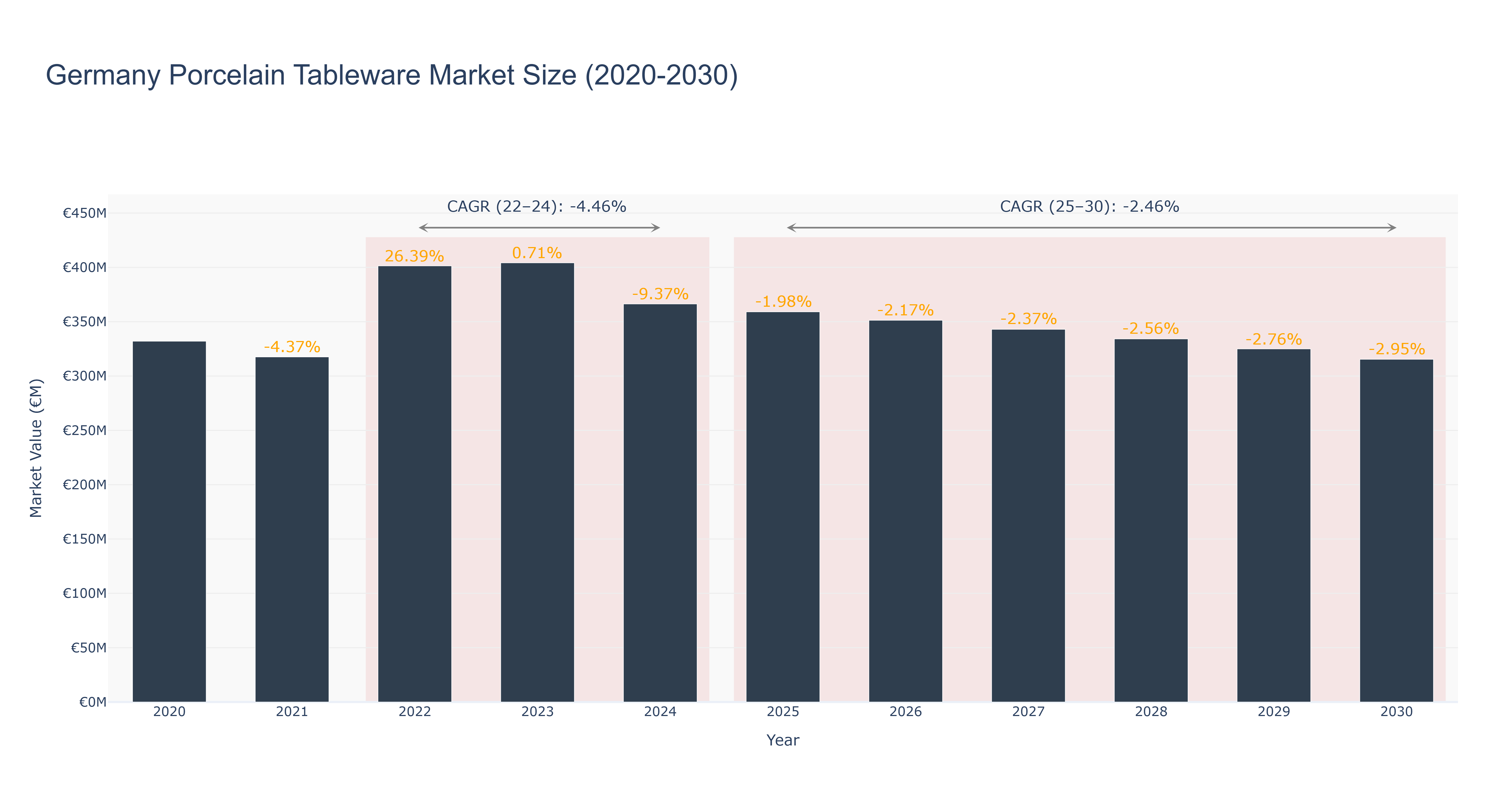 Germany Porcelain Tableware Market Size (2020-2030)