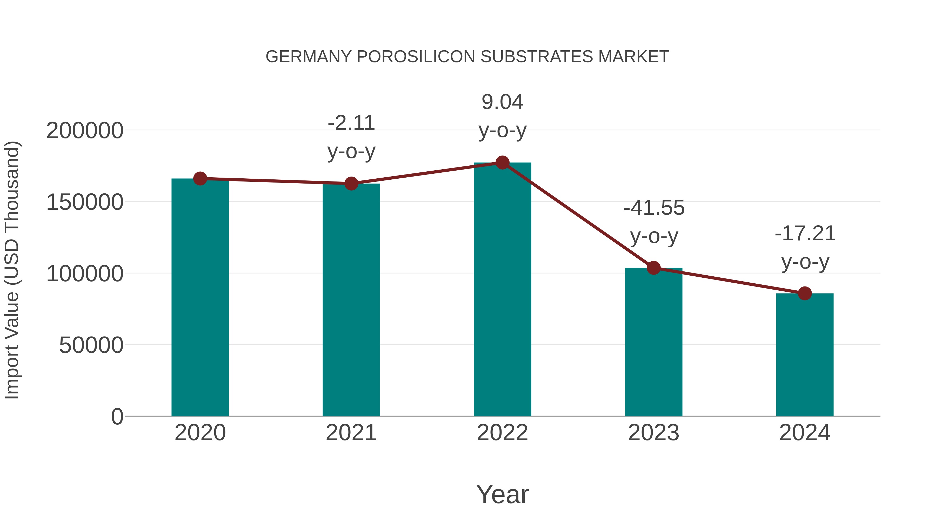  Germany Porosilicon Substrates Market: Import Trend Analysis