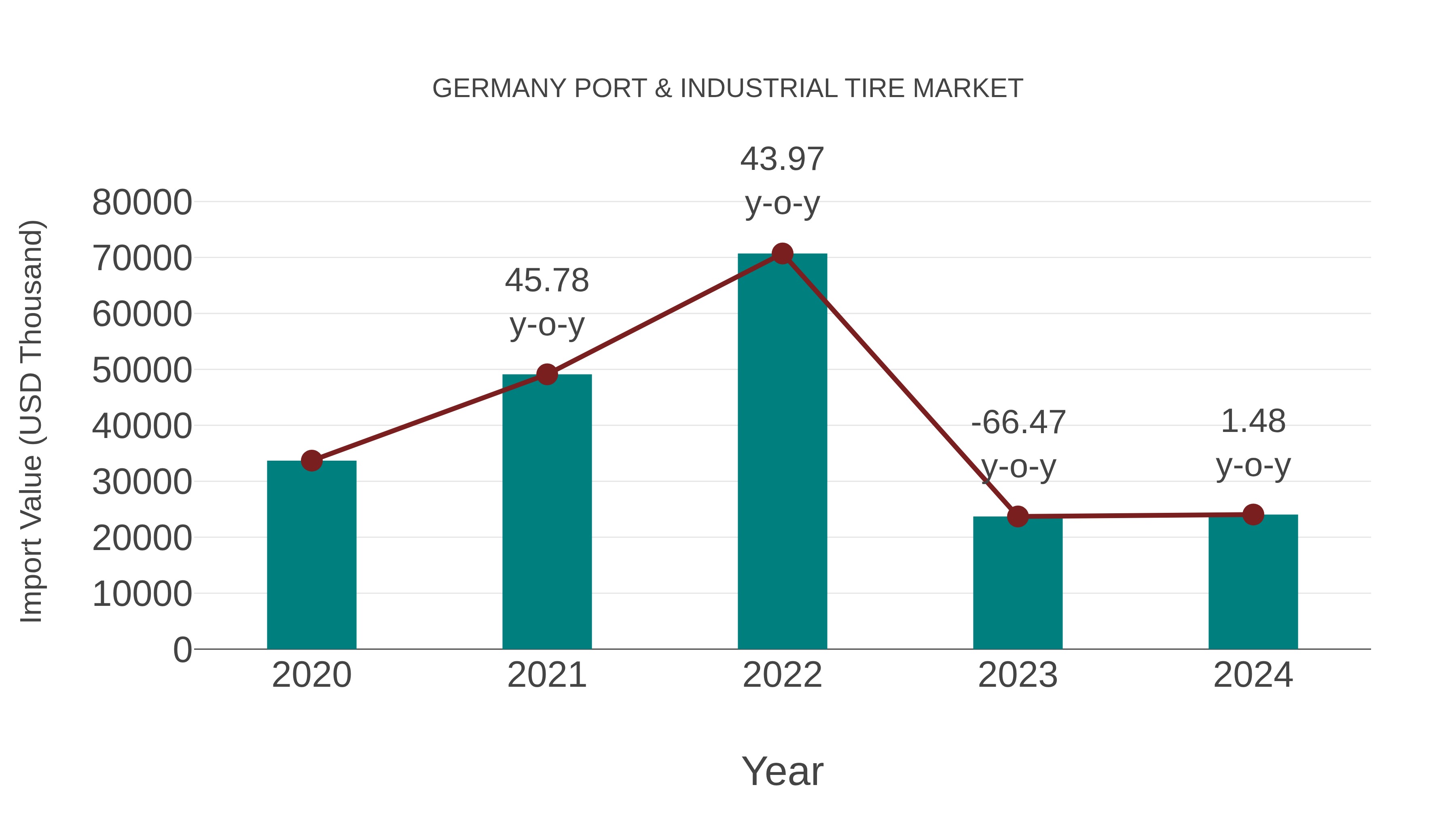  Germany Port & Industrial Tire Market: Import Trend Analysis