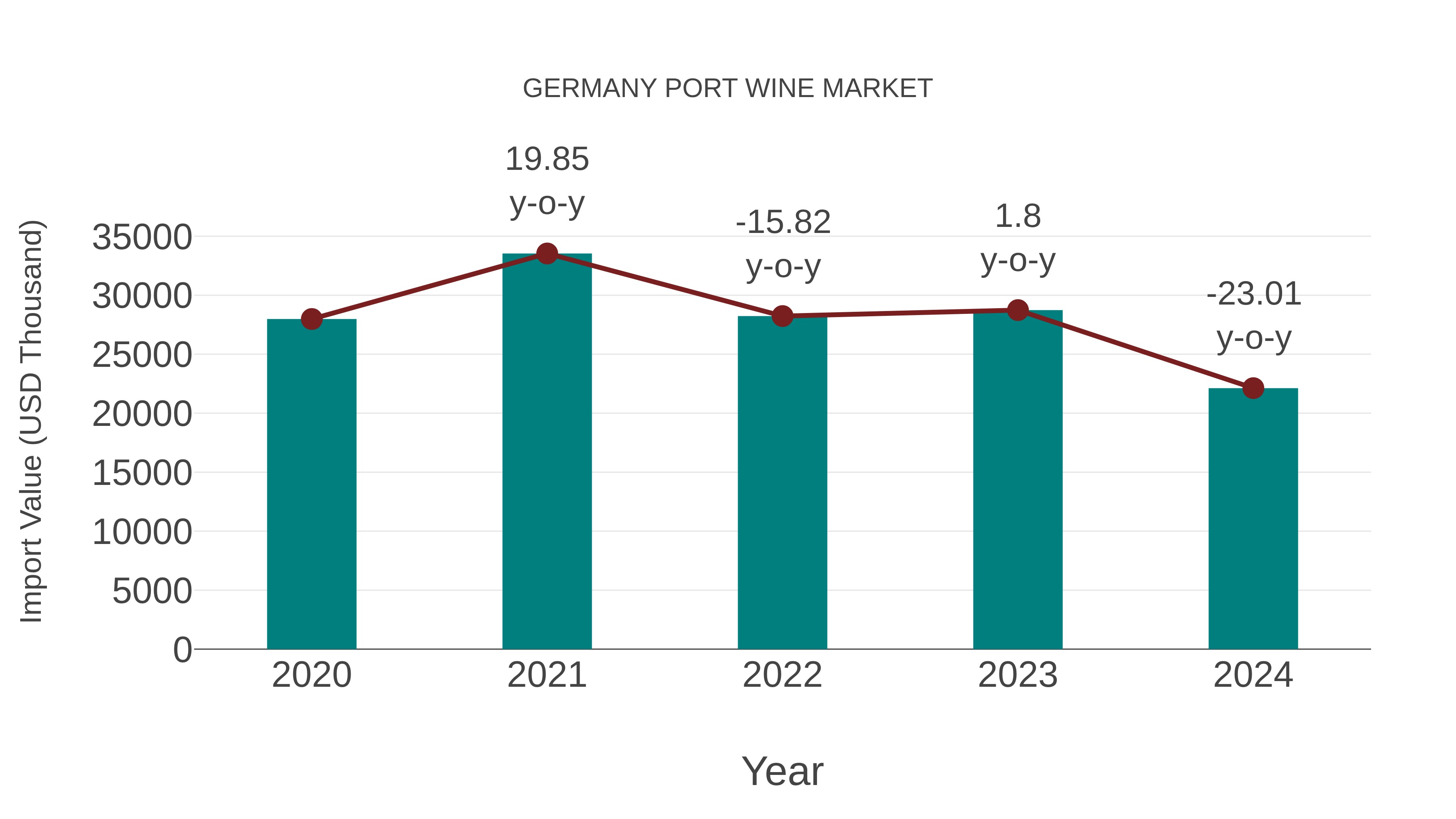 Germany Port Wine Market: Import Trend Analysis