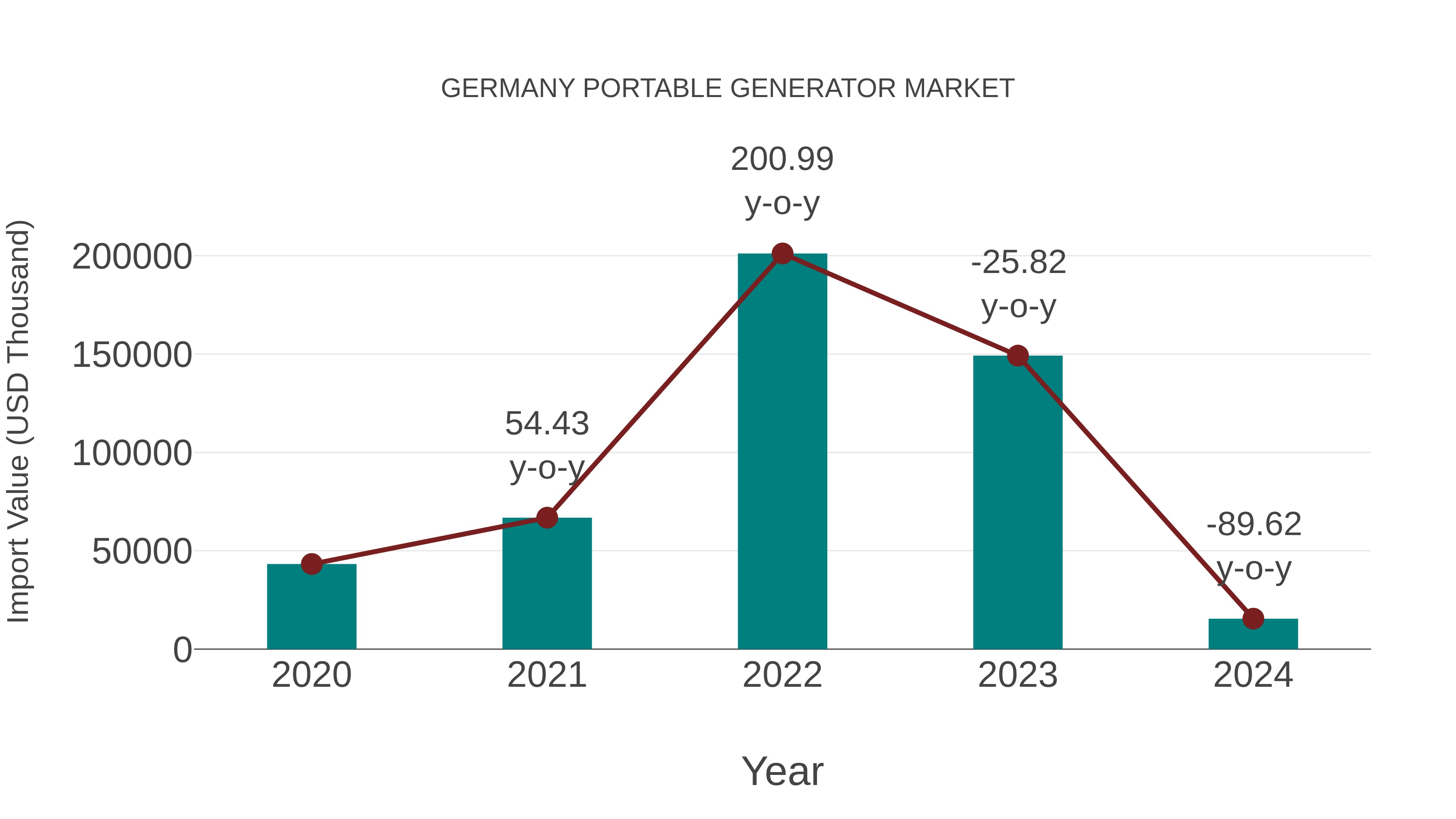  Germany Portable Generator Market: Import Trend Analysis