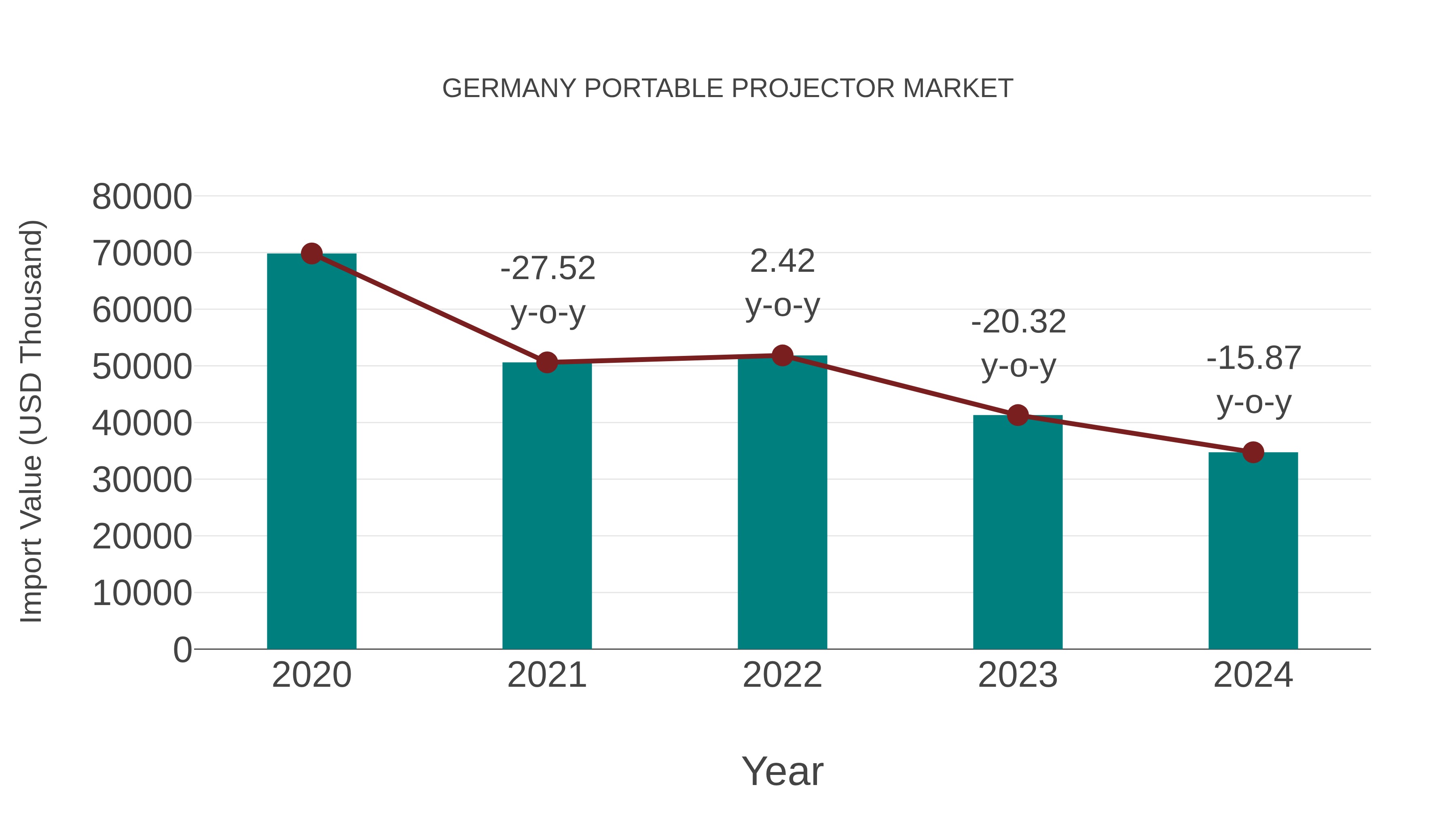  Germany Portable Projector Market: Import Trend Analysis