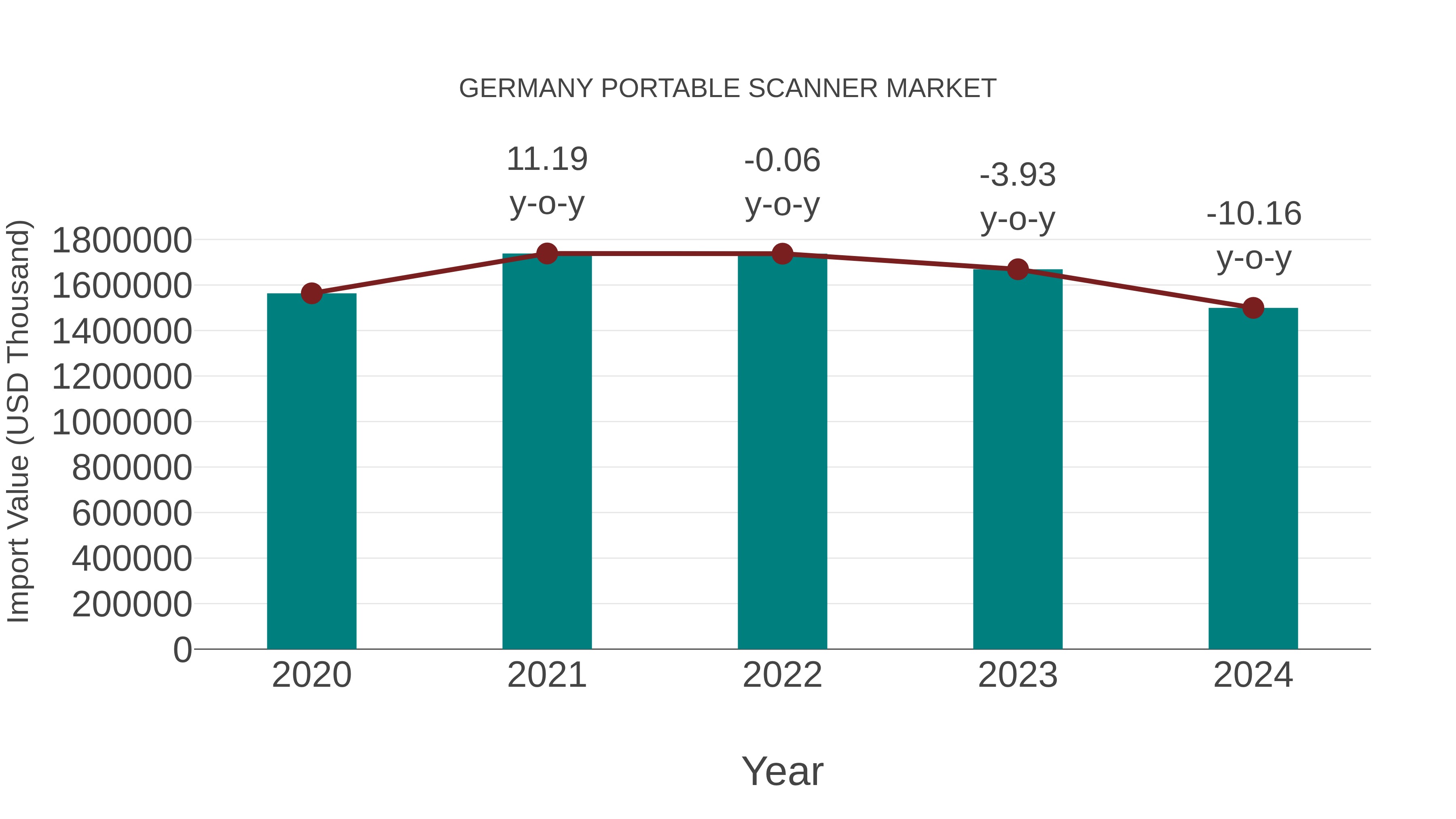  Germany Portable Scanner Market: Import Trend Analysis