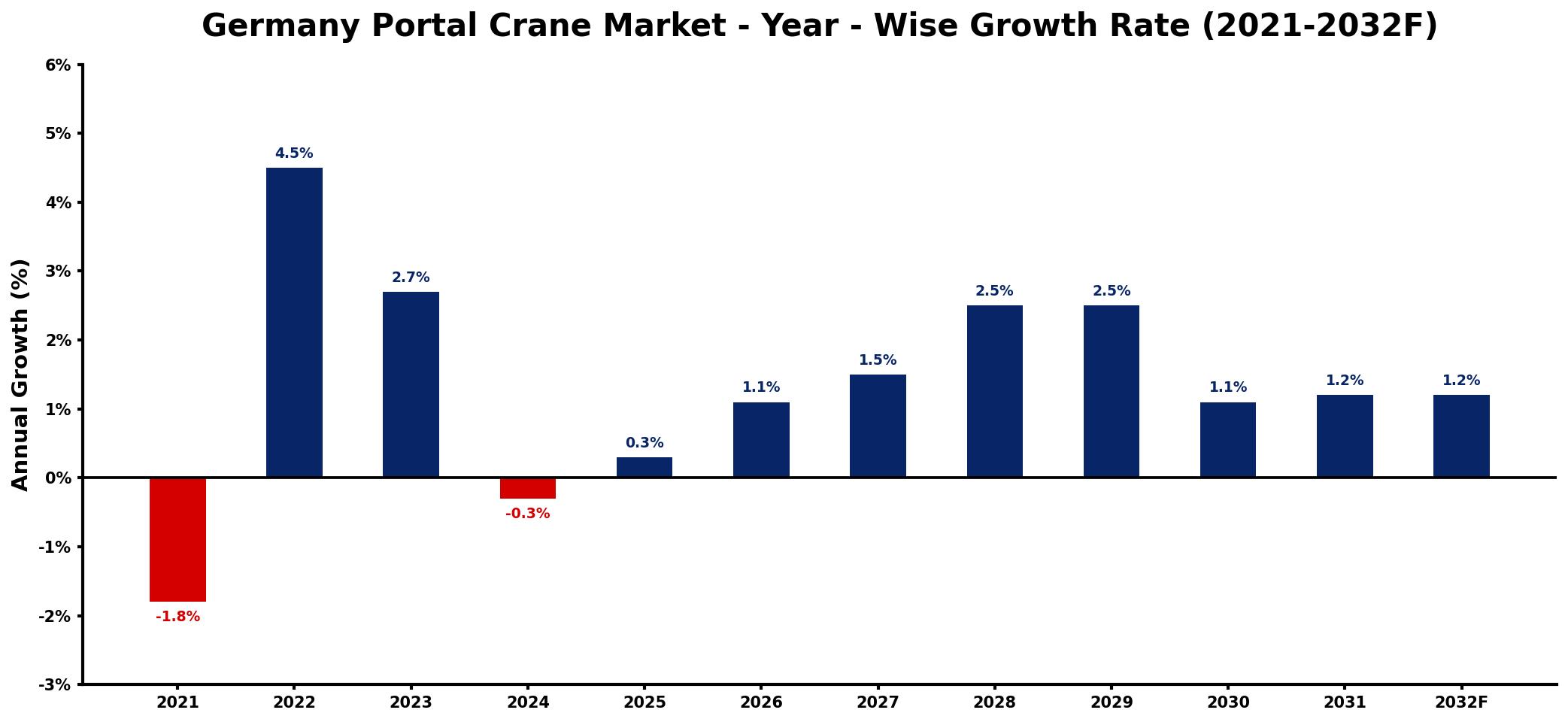 Germany Portal Crane Market Year-wise Growth Rate and Key Drivers