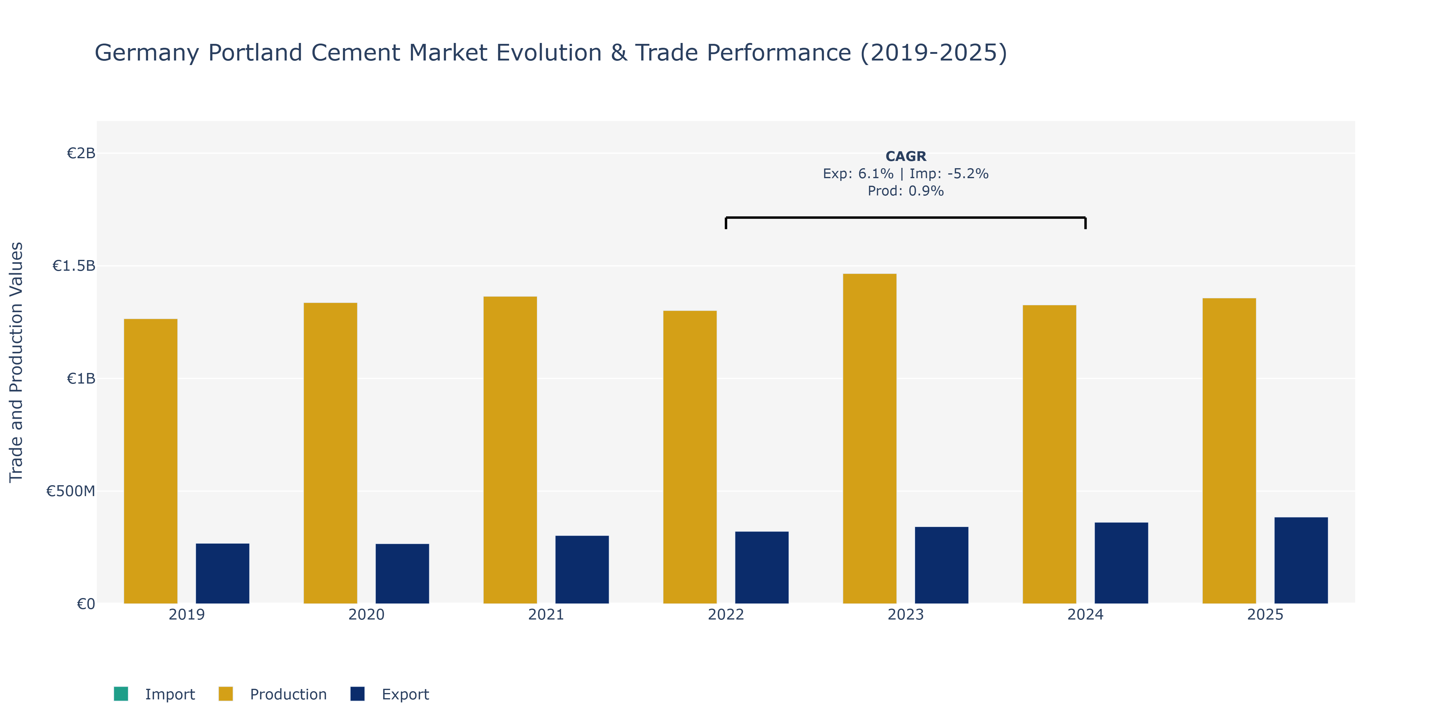 Germany Portland Cement Market: Production & Trade Performance (2019-2025)