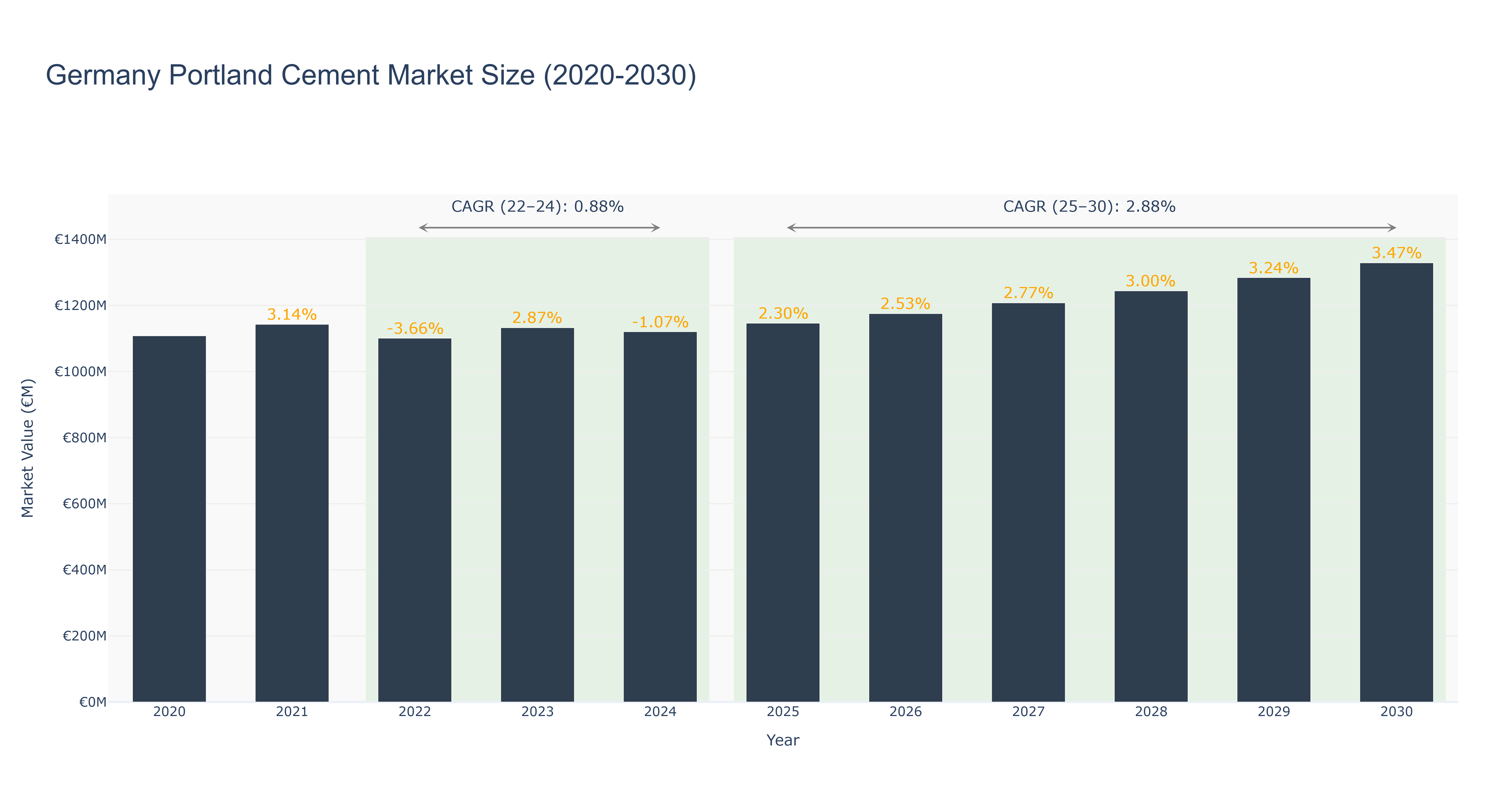Germany Portland Cement Market Size (2020-2030)