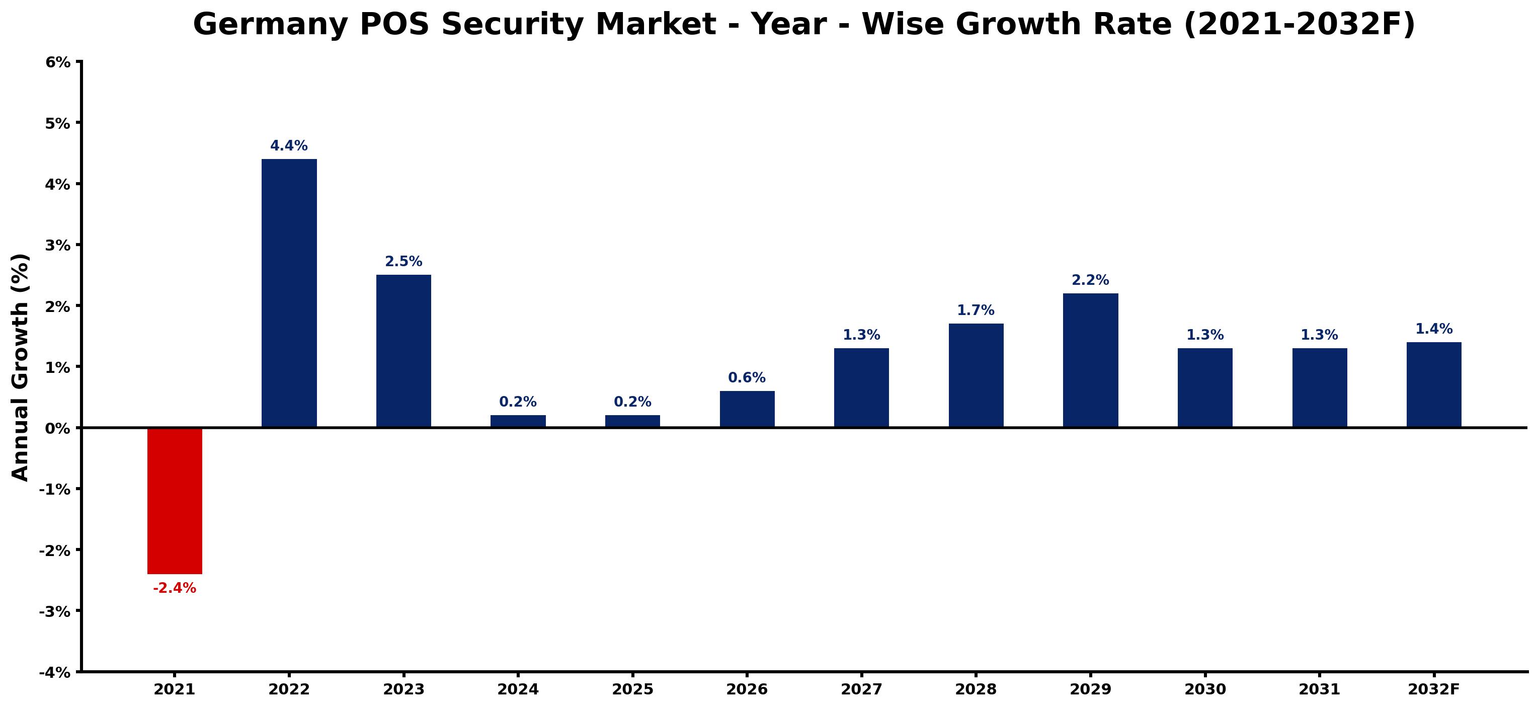 Germany POS Security Market Year-wise Growth Rate and Key Drivers