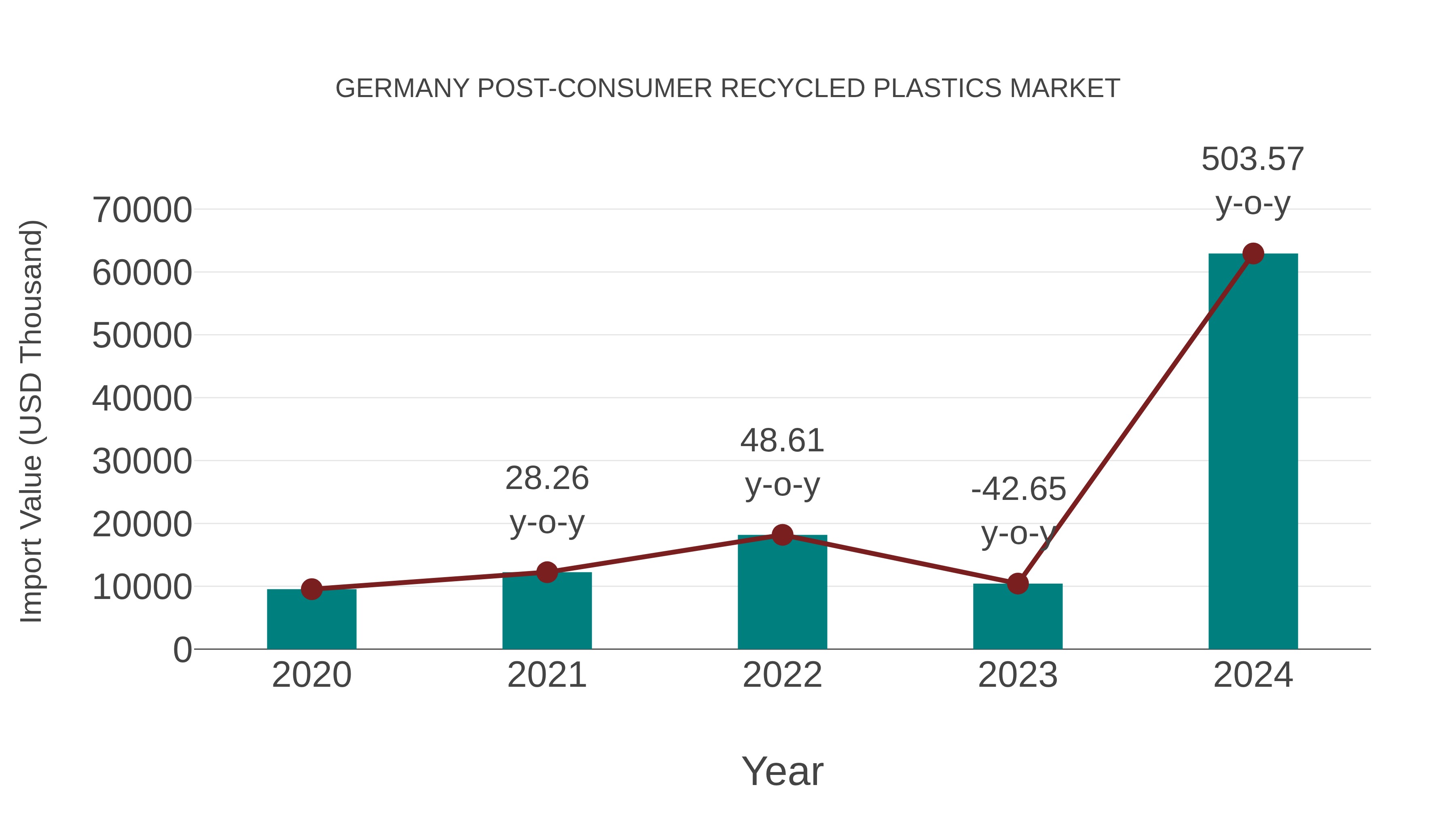  Germany Post-consumer Recycled Plastics Market: Import Trend Analysis