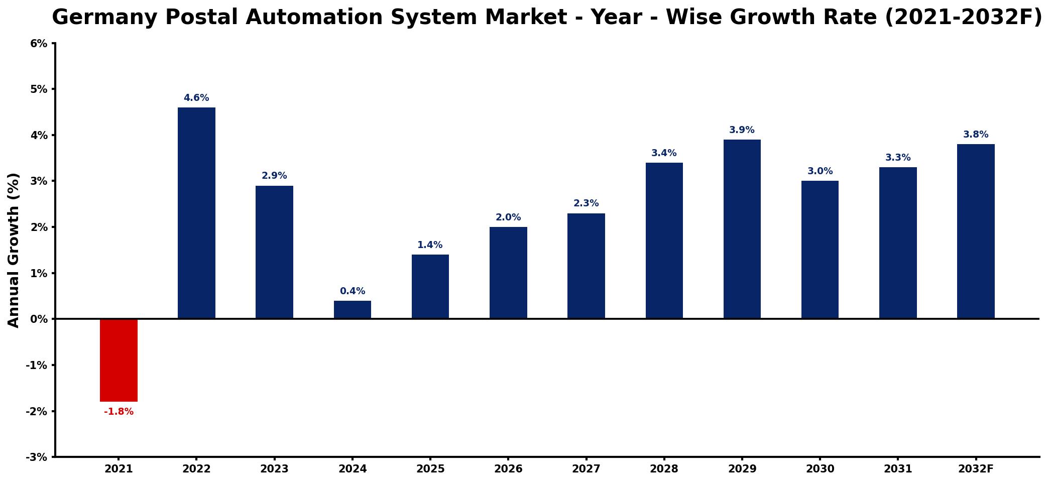 Germany Postal Automation System Market Year-wise Growth Rate and Key Drivers
