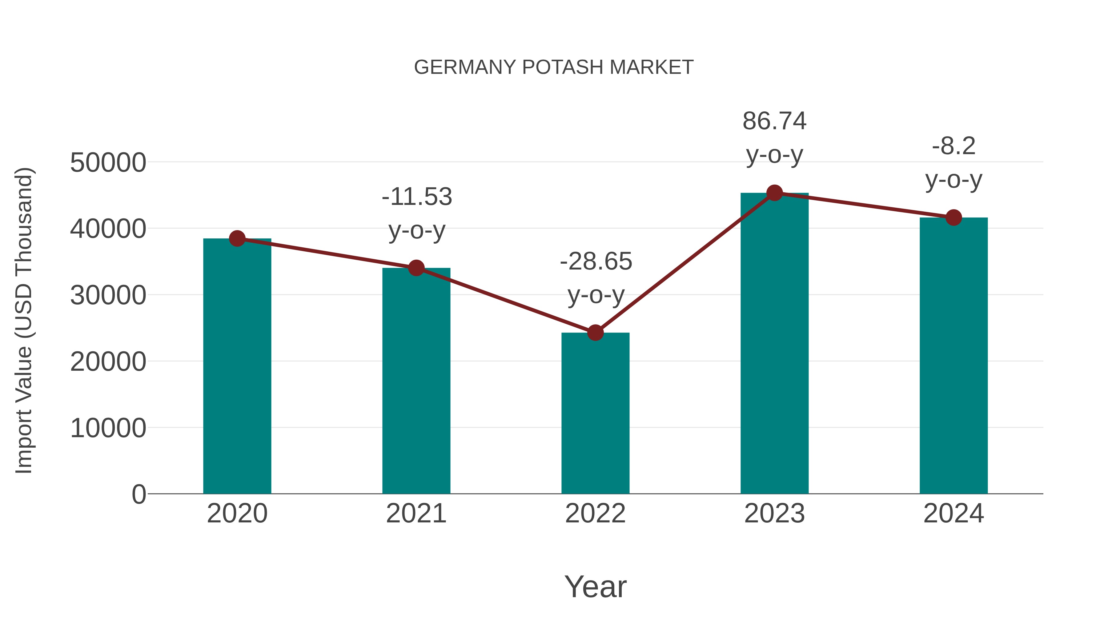  Germany Potash Market: Import Trend Analysis