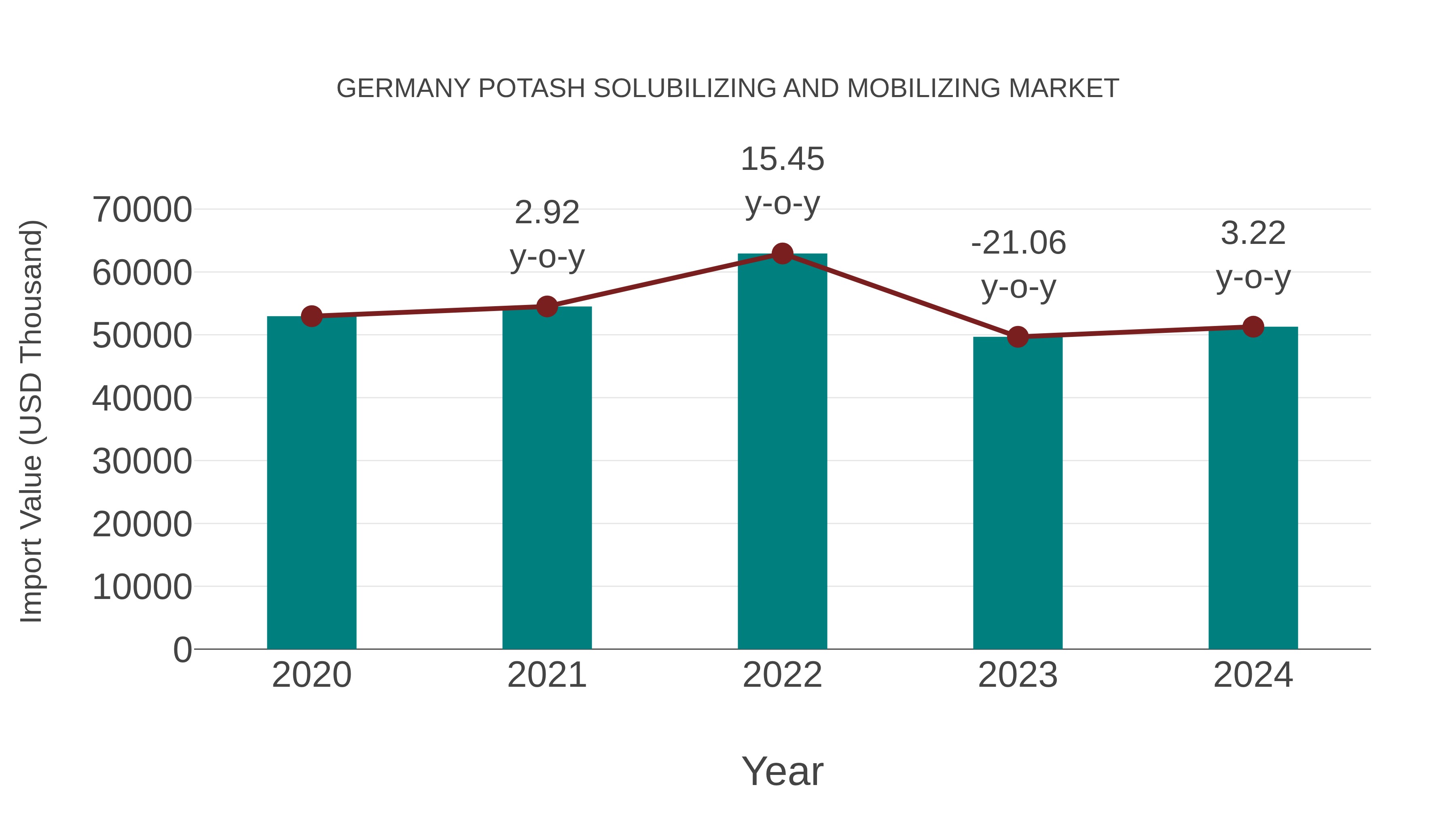  Germany Potash Solubilizing and Mobilizing Market: Import Trend Analysis