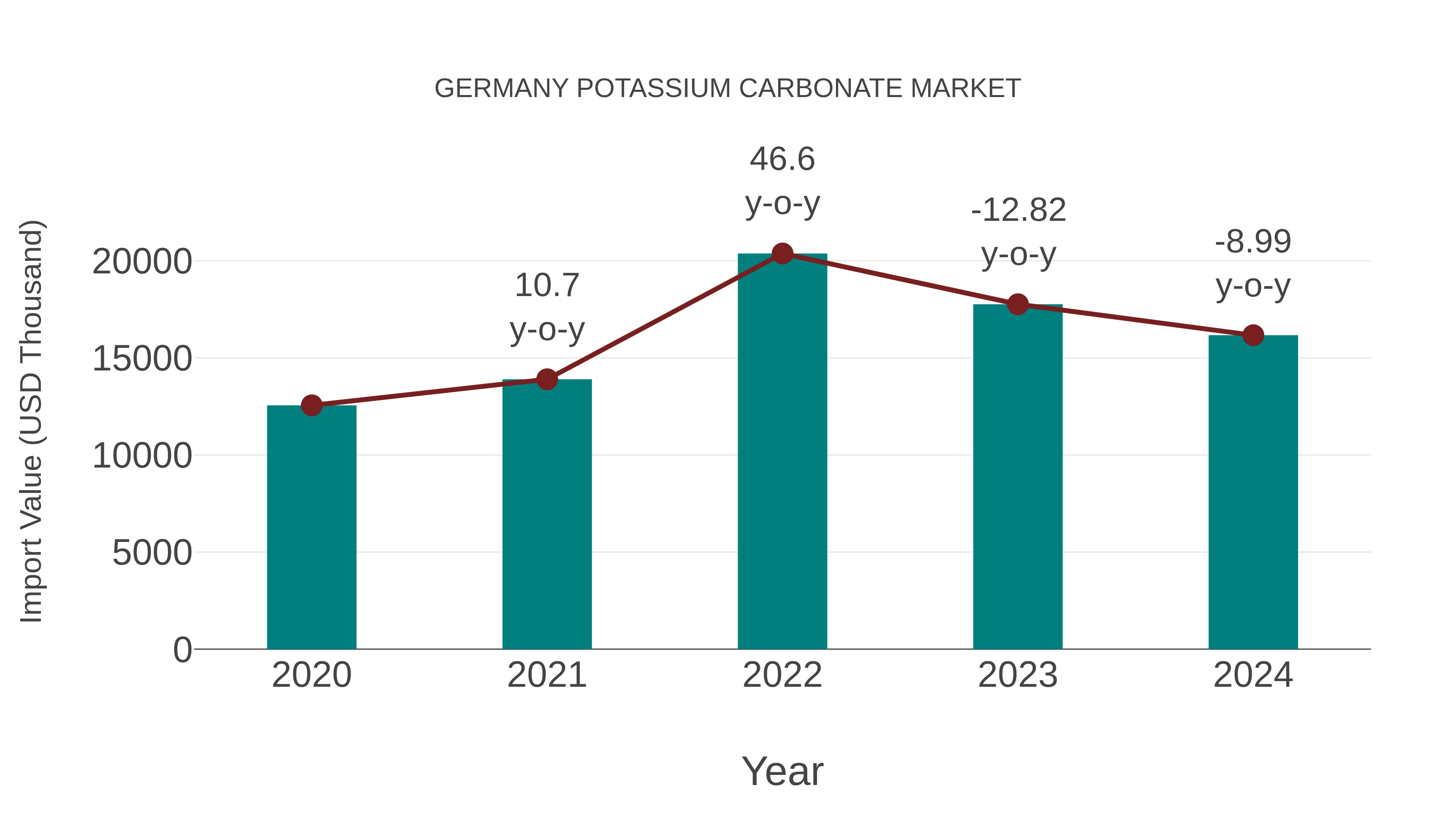  Germany Potassium Carbonate Market: Import Trend Analysis