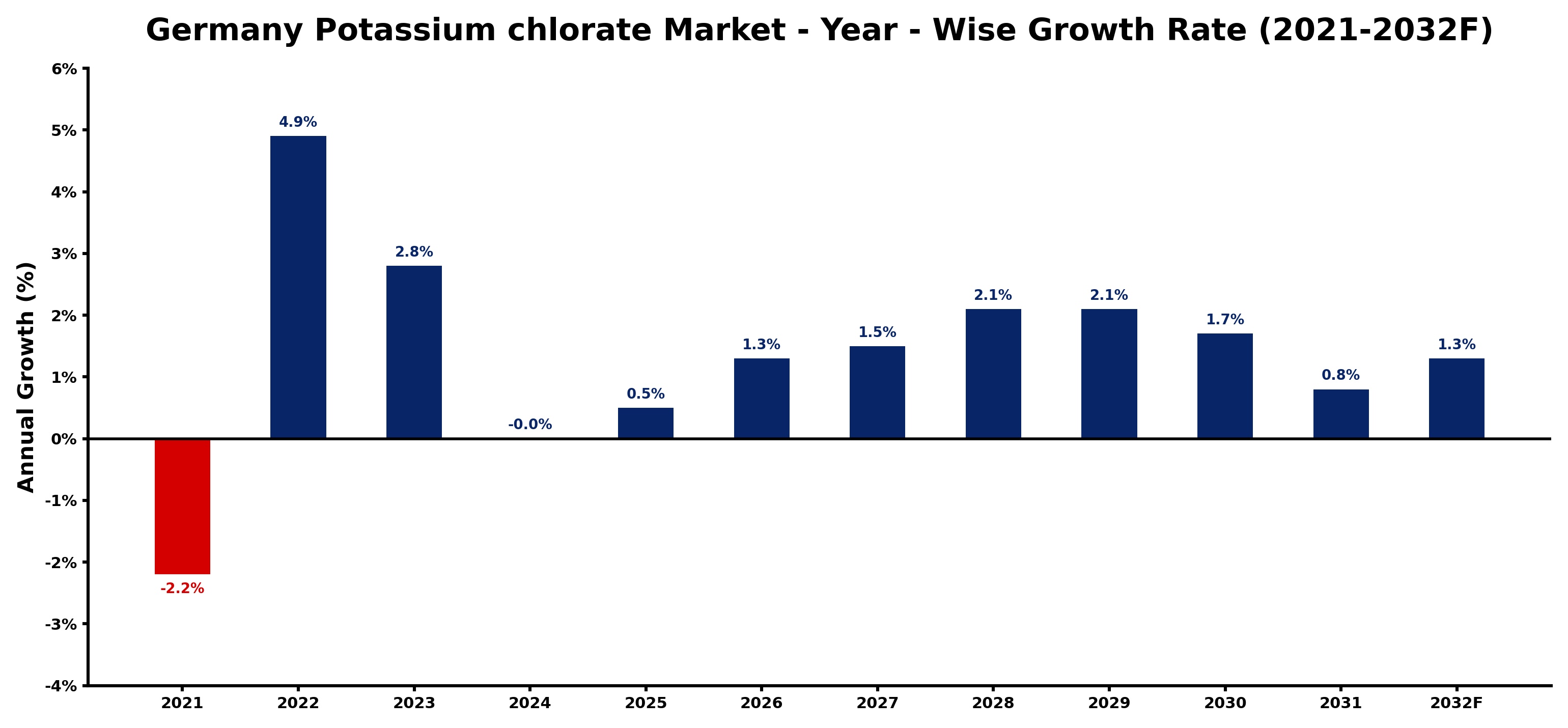 Germany Potassium chlorate Market Year-wise Growth Rate and Key Drivers