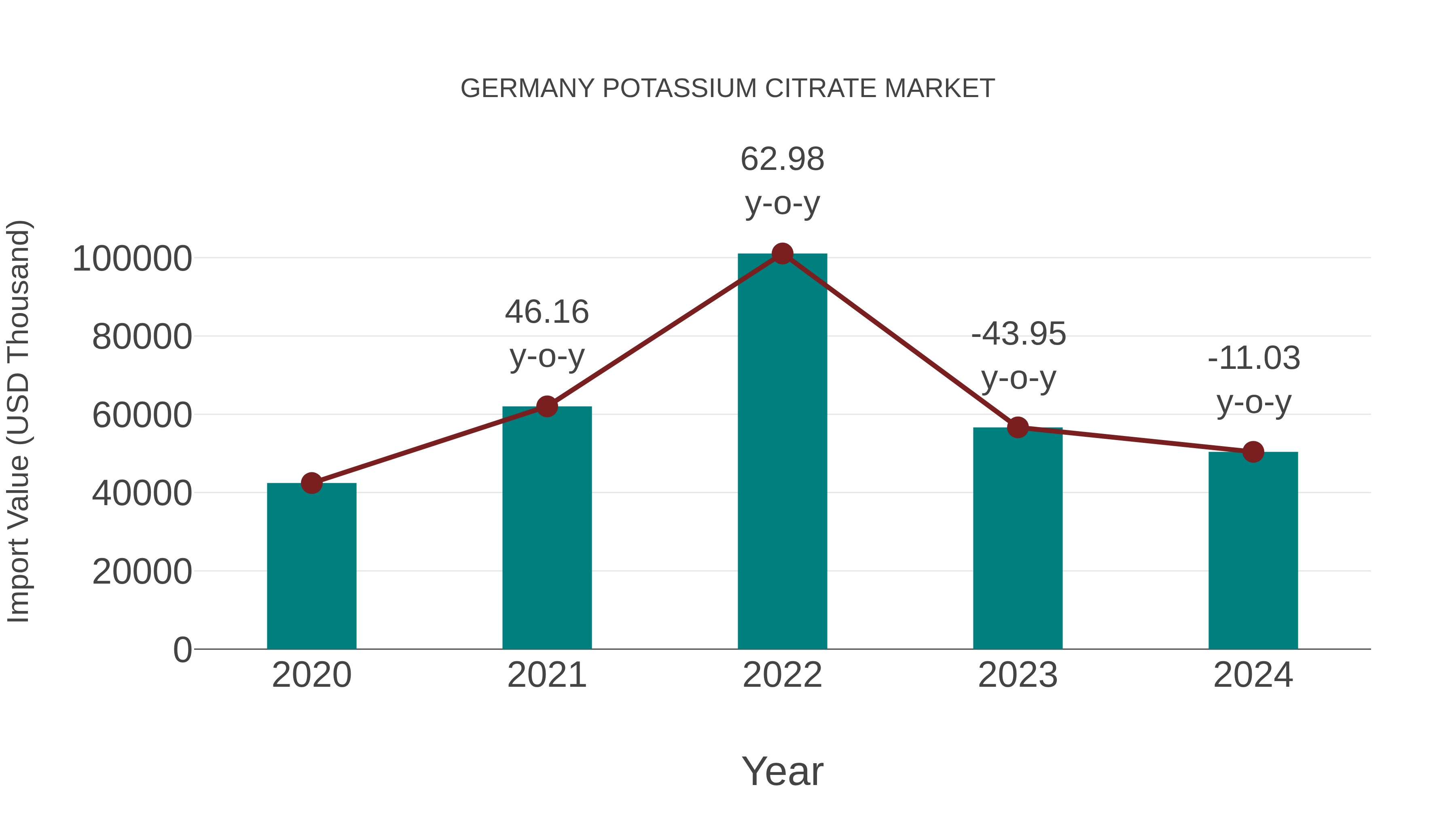  Germany Potassium Citrate Market: Import Trend Analysis