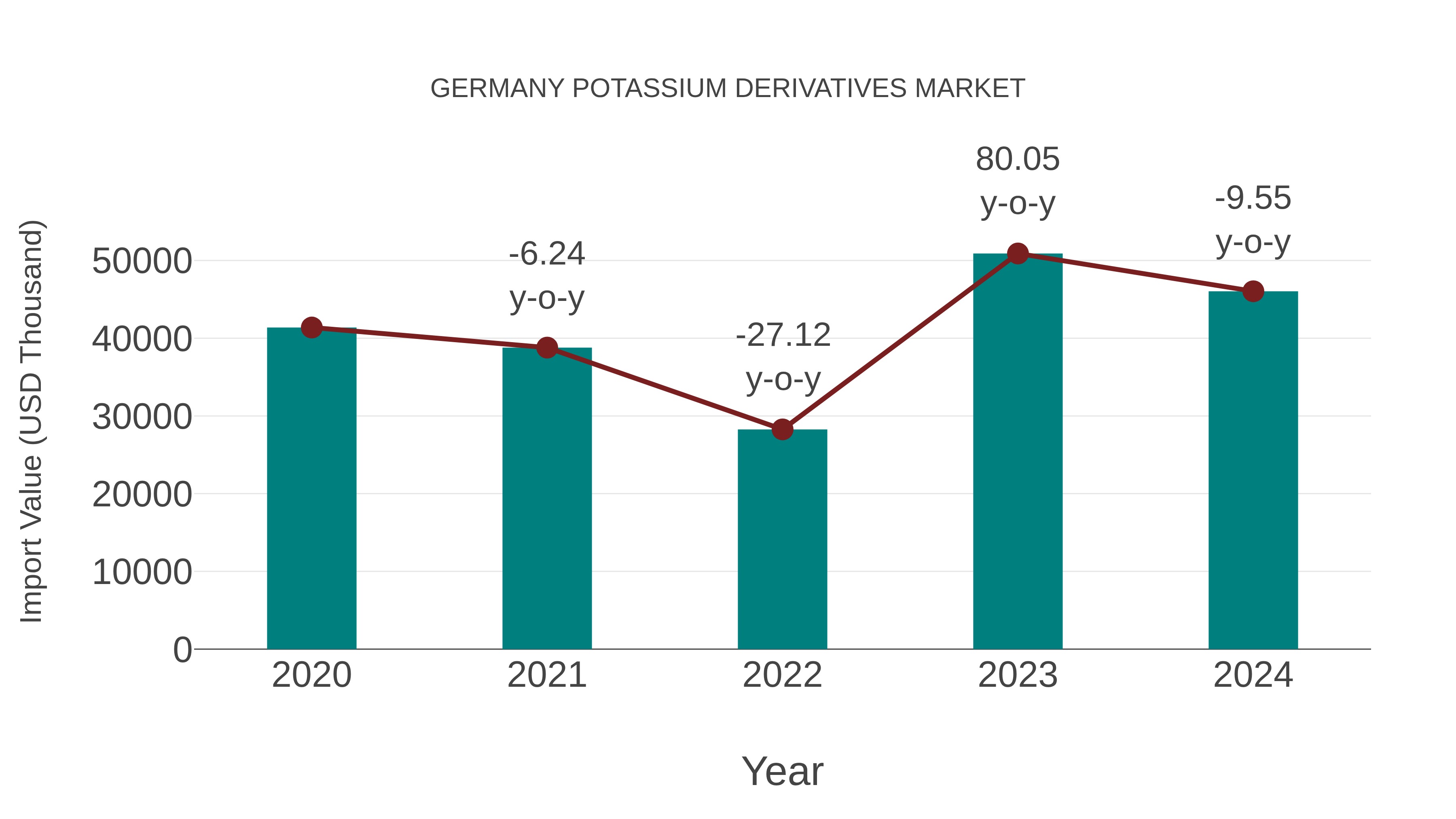 Germany Potassium Derivatives Market: Import Trend Analysis