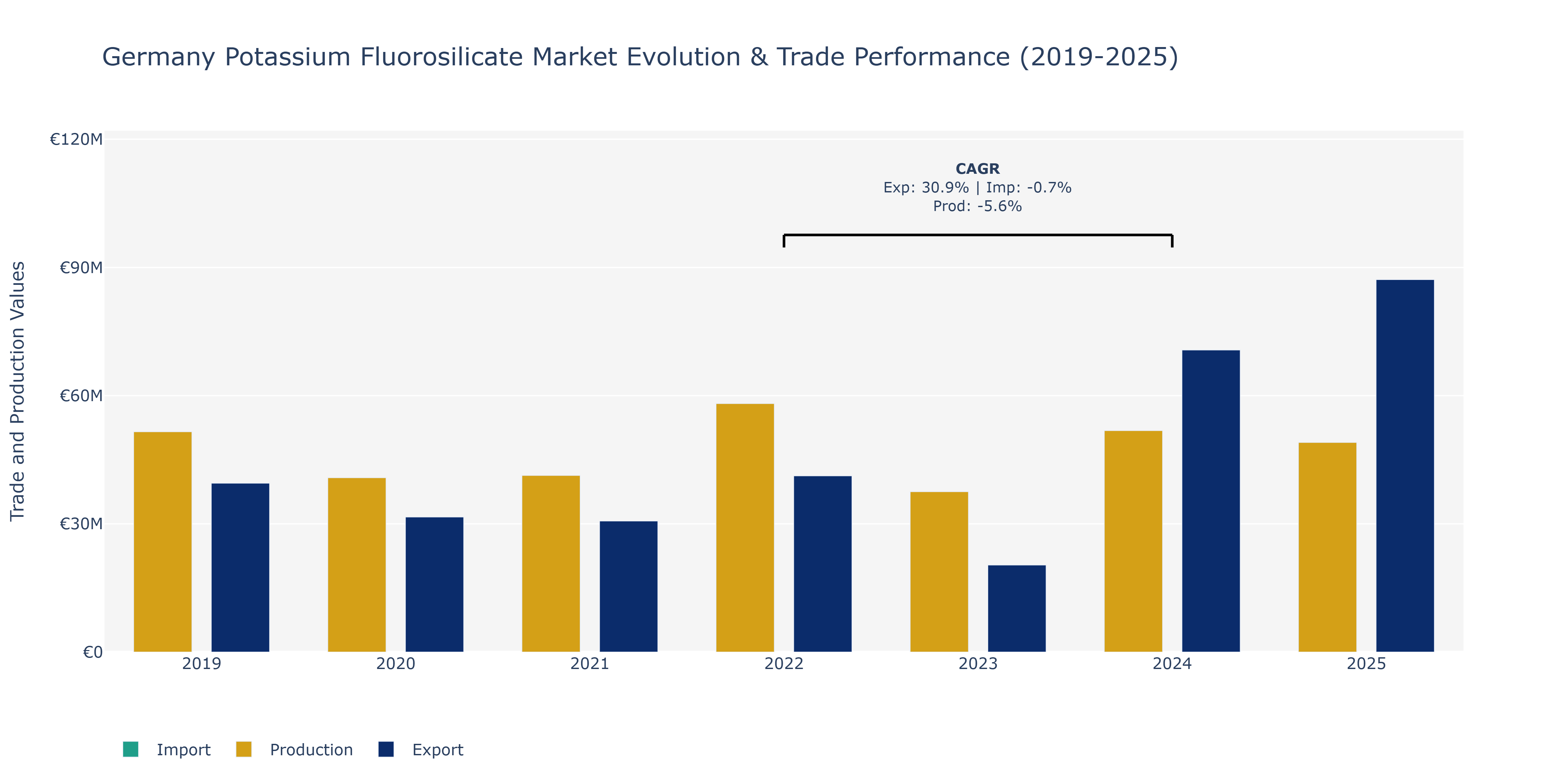 Germany Potassium Fluorosilicate Market: Production & Trade Performance (2019-2025)