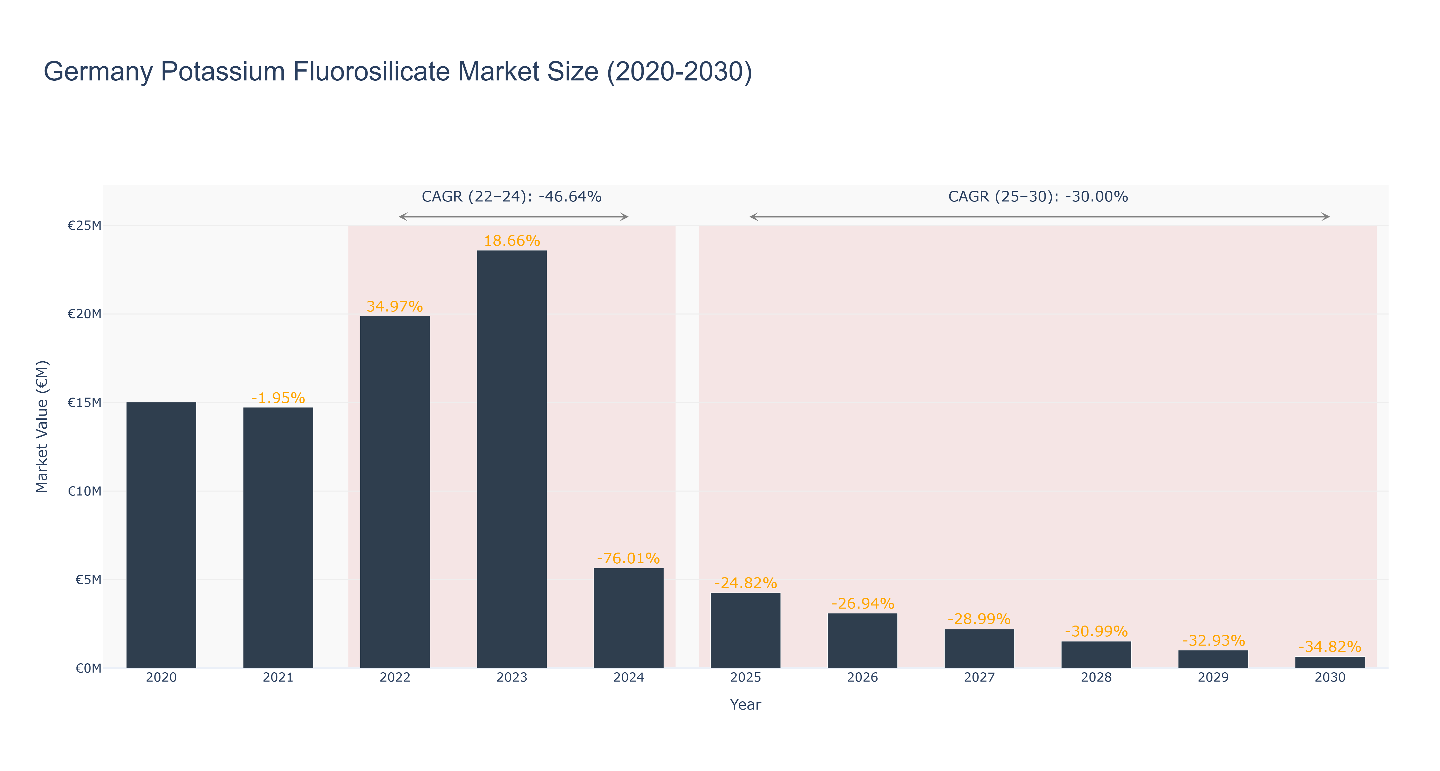 Germany Potassium Fluorosilicate Market Size (2020-2030)
