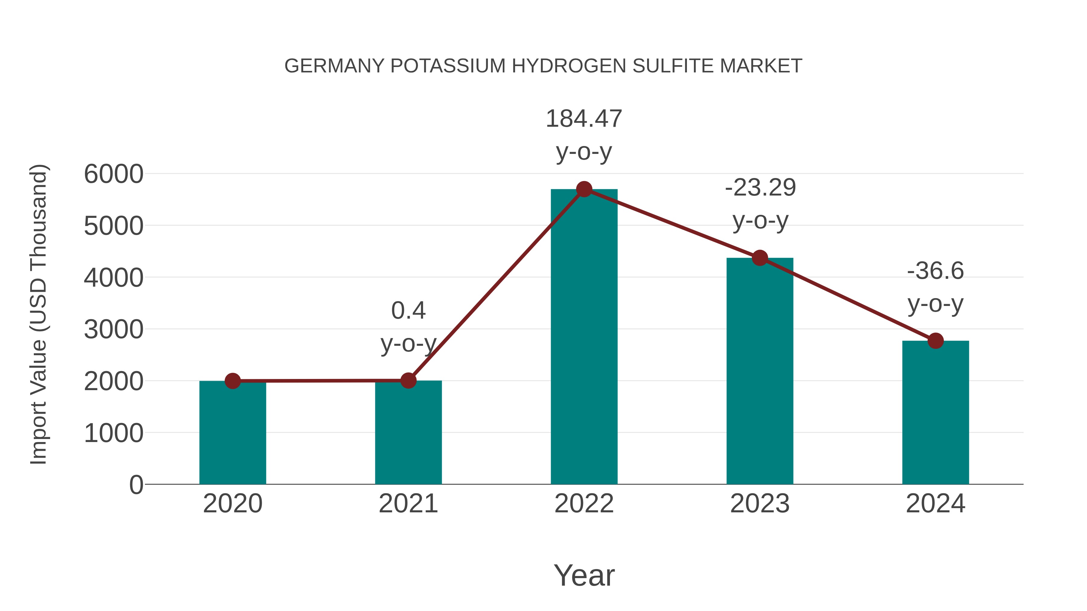  Germany Potassium Hydrogen Sulfite Market: Import Trend Analysis