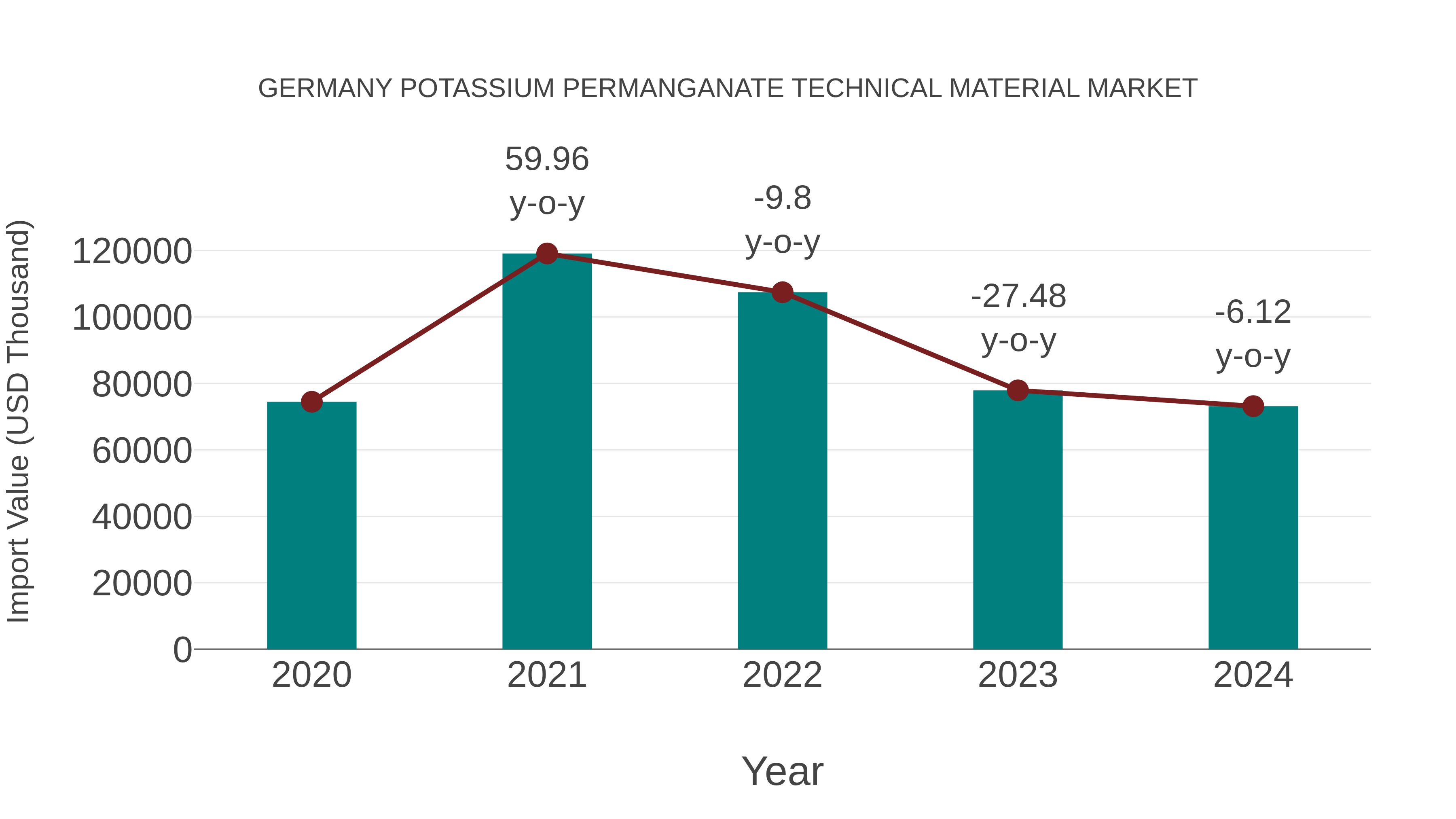  Germany Potassium Permanganate Technical Material Market: Import Trend Analysis