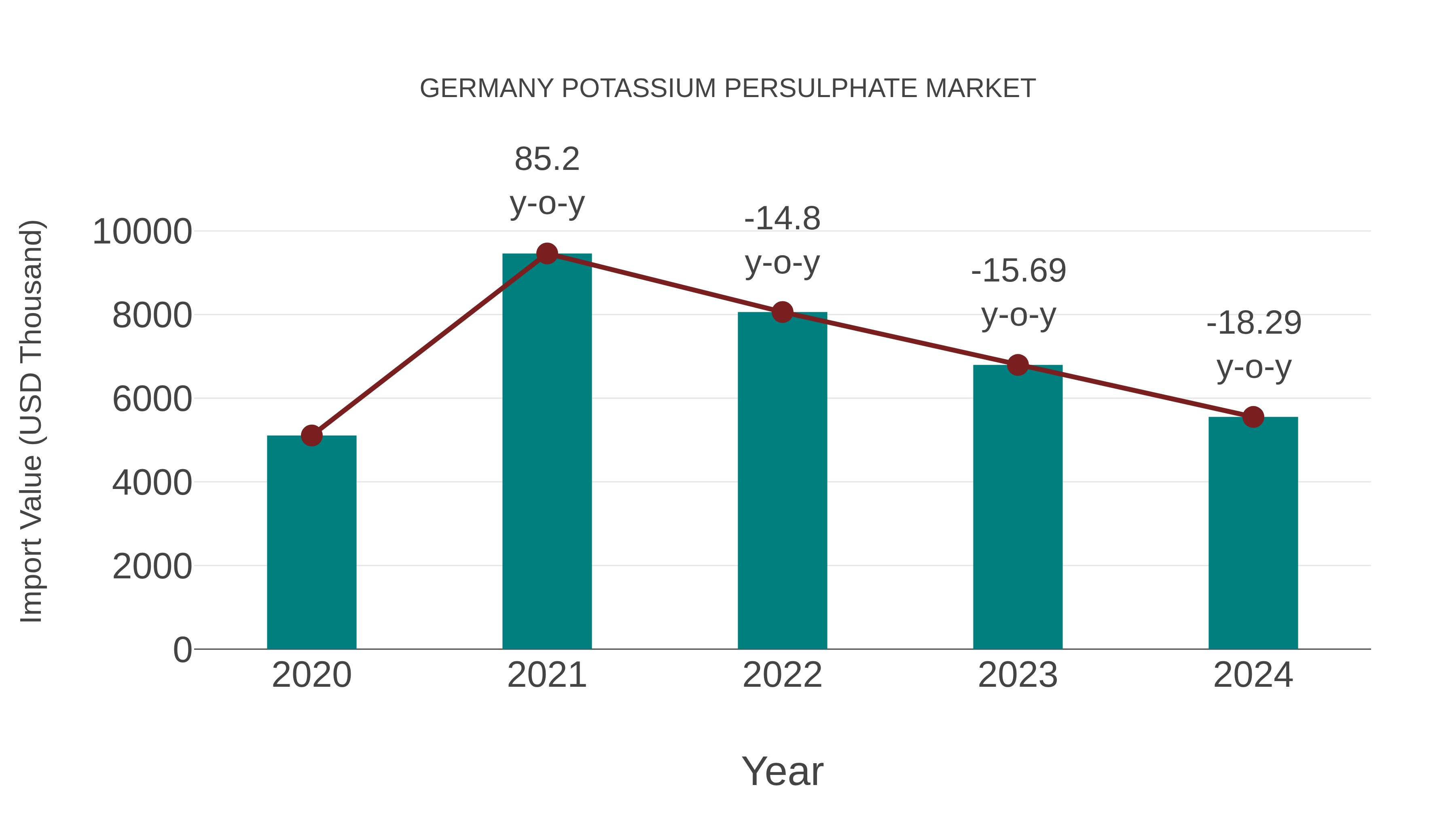  Germany Potassium Persulphate Market: Import Trend Analysis