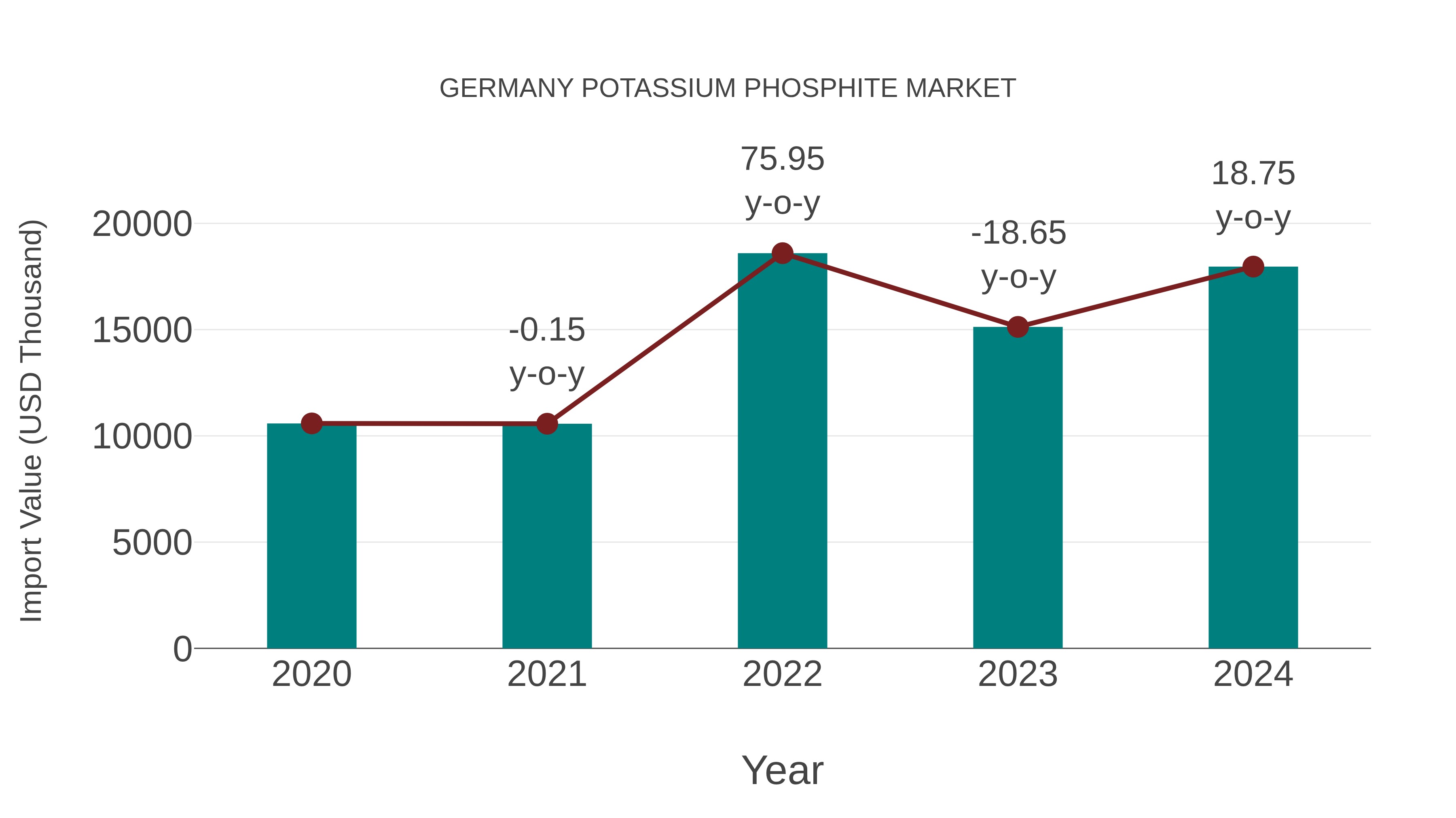  Germany Potassium Phosphite Market: Import Trend Analysis