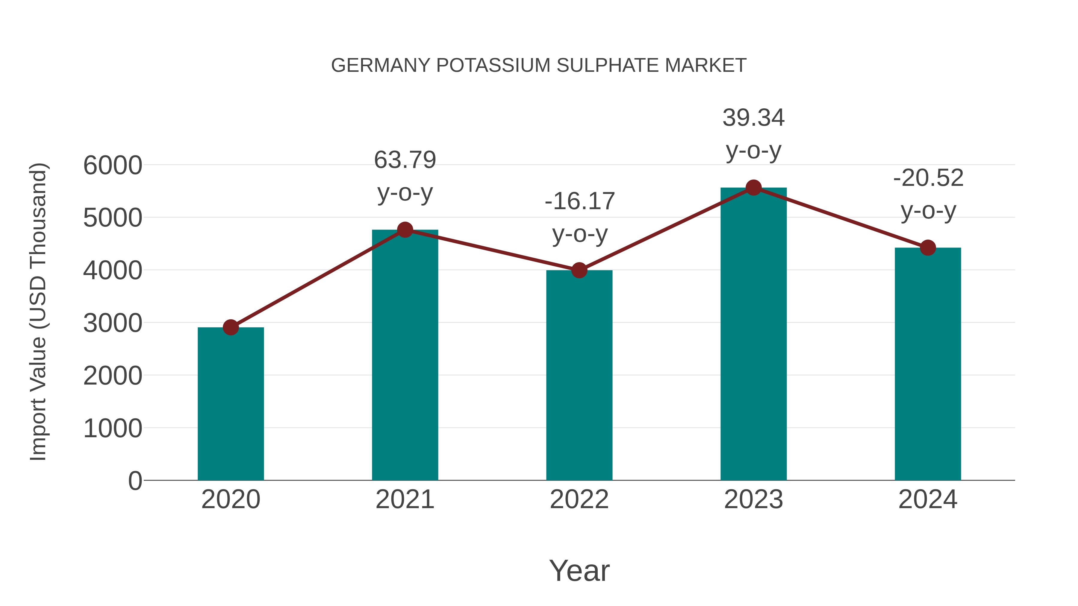  Germany Potassium Sulphate Market: Import Trend Analysis