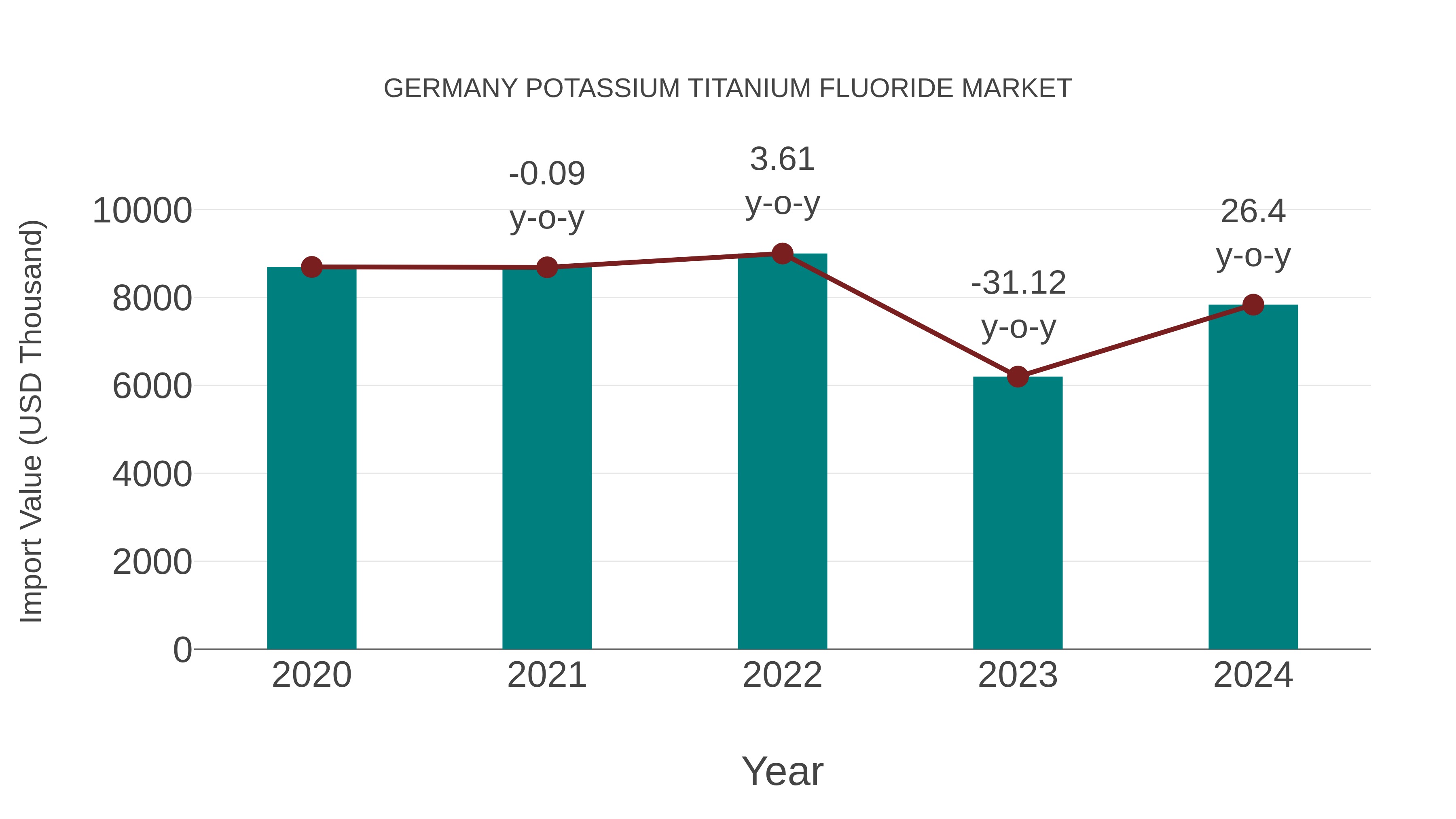 Germany Potassium Titanium Fluoride Market: Import Trend Analysis