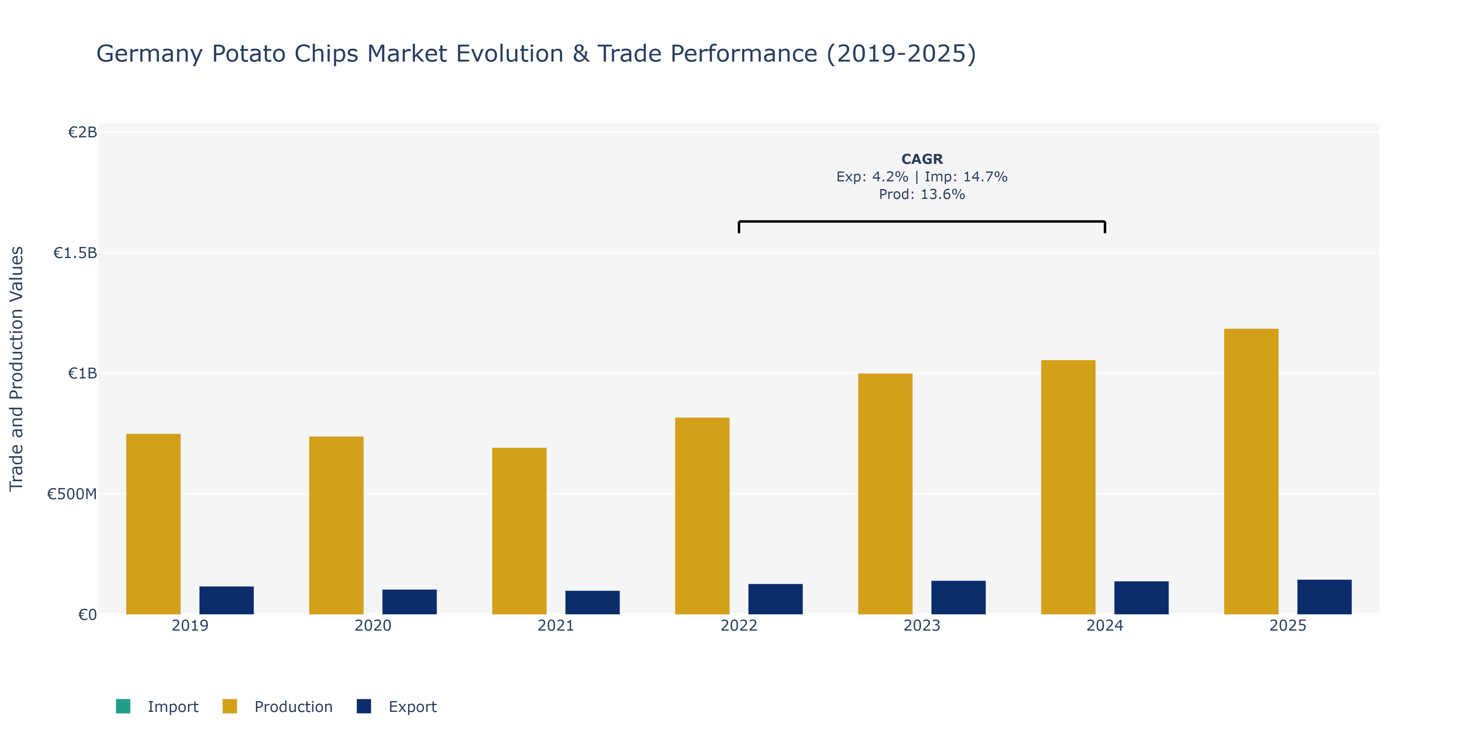 Germany Potato Chips Market: Production & Trade Performance (2019-2025)