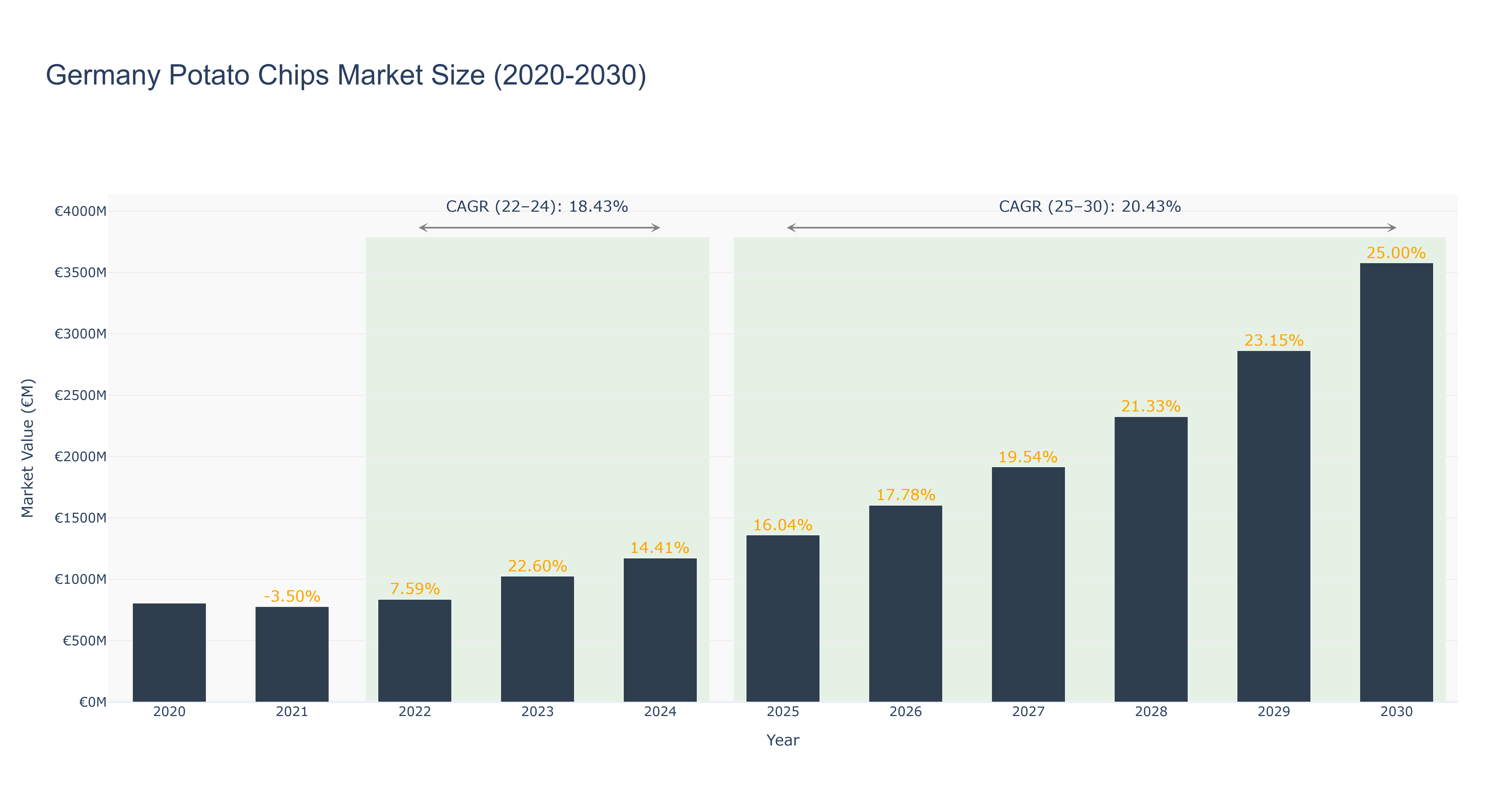 Germany Potato Chips Market Size (2020-2030)
