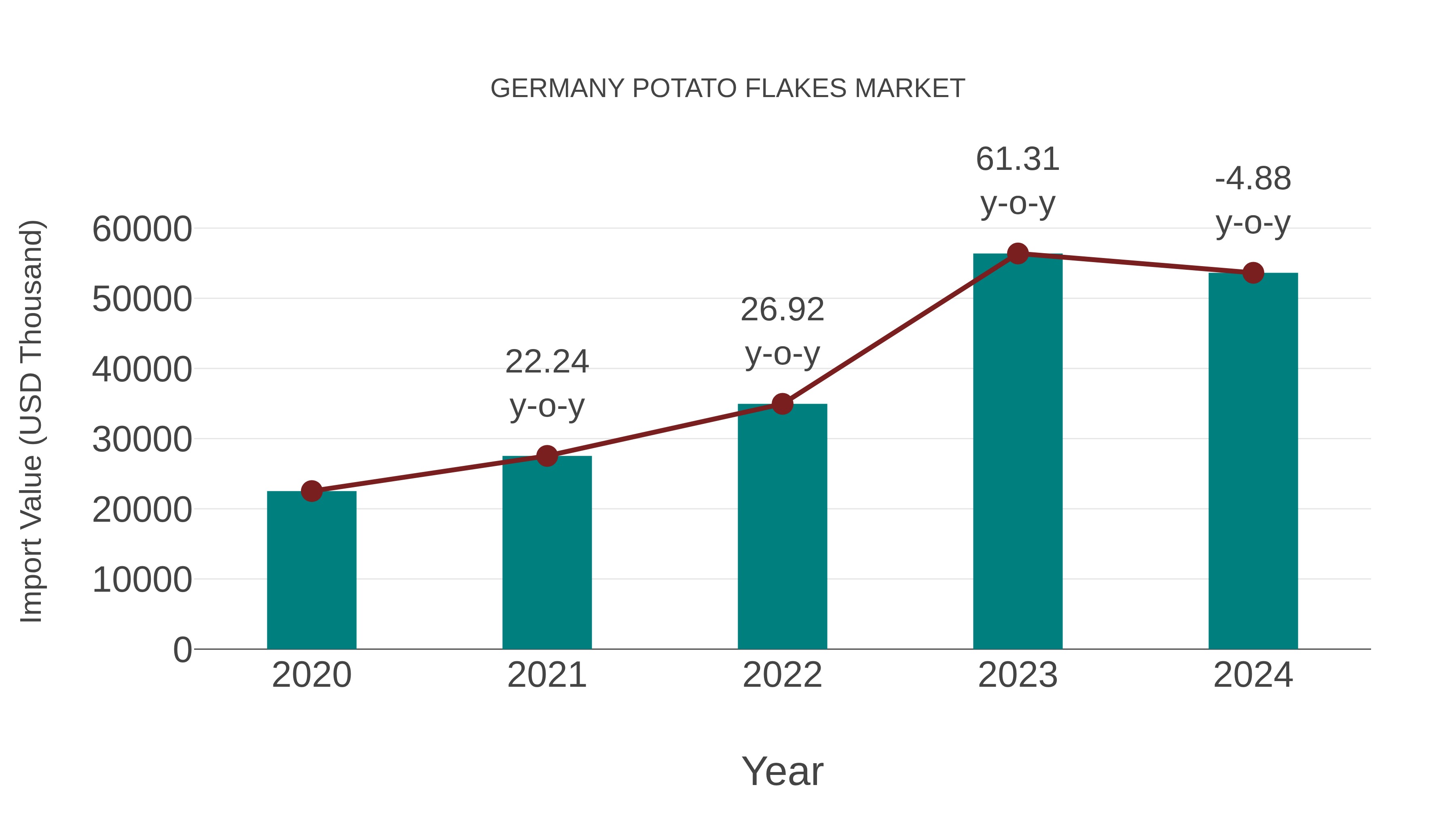 Germany Potato Flakes Market: Import Trend Analysis