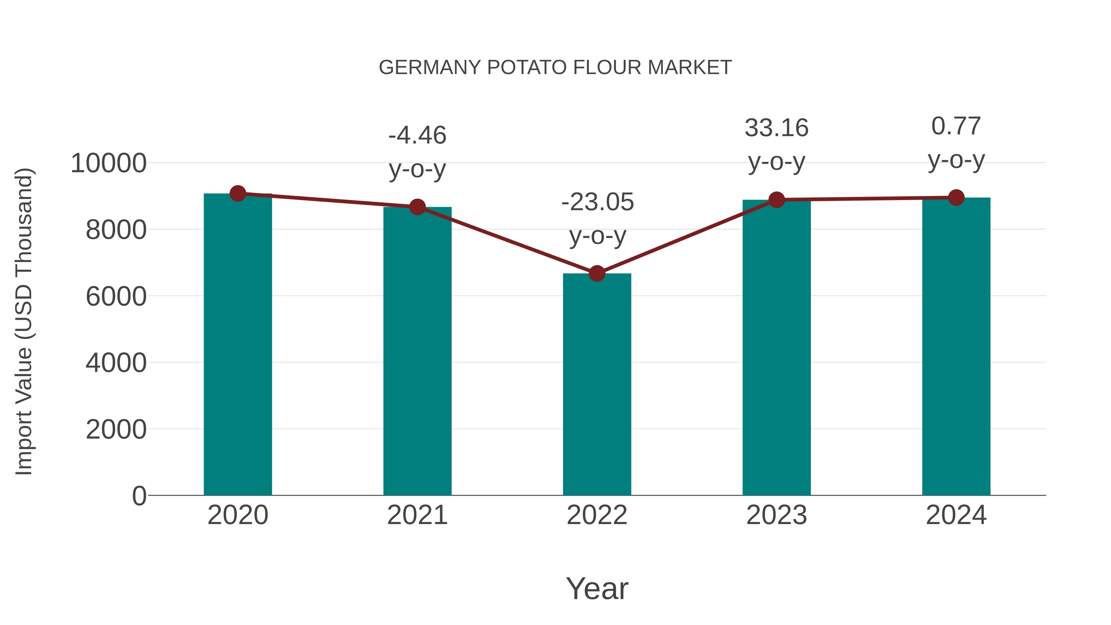 Germany Potato Flour Market: Import Trend Analysis