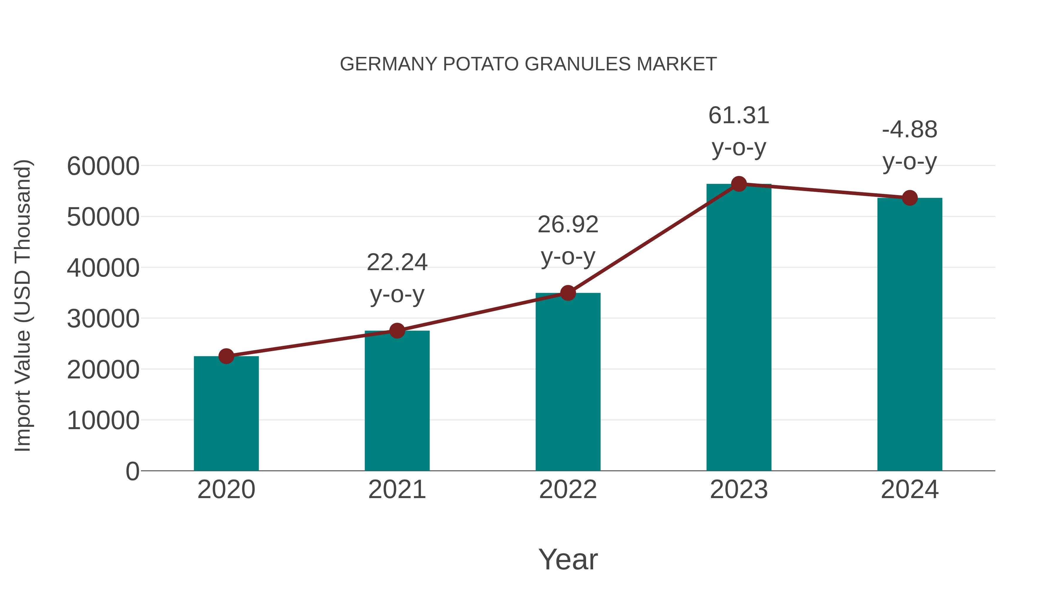 Germany Potato Granules Market: Import Trend Analysis