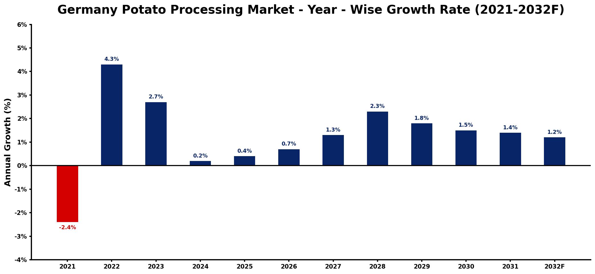 Germany Potato Processing Market Year-wise Growth Rate and Key Drivers