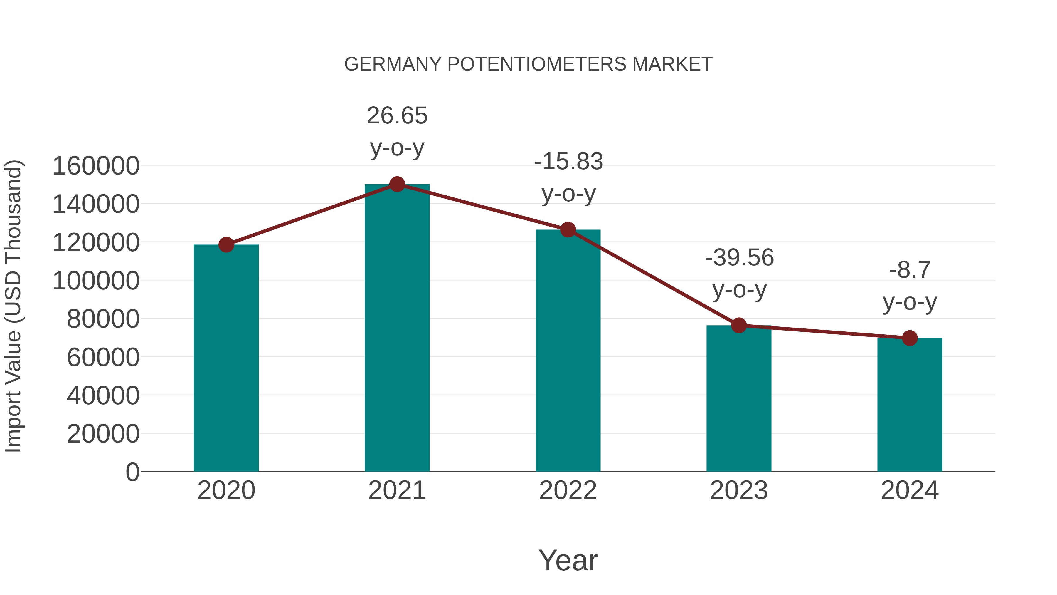  Germany Potentiometers Market: Import Trend Analysis