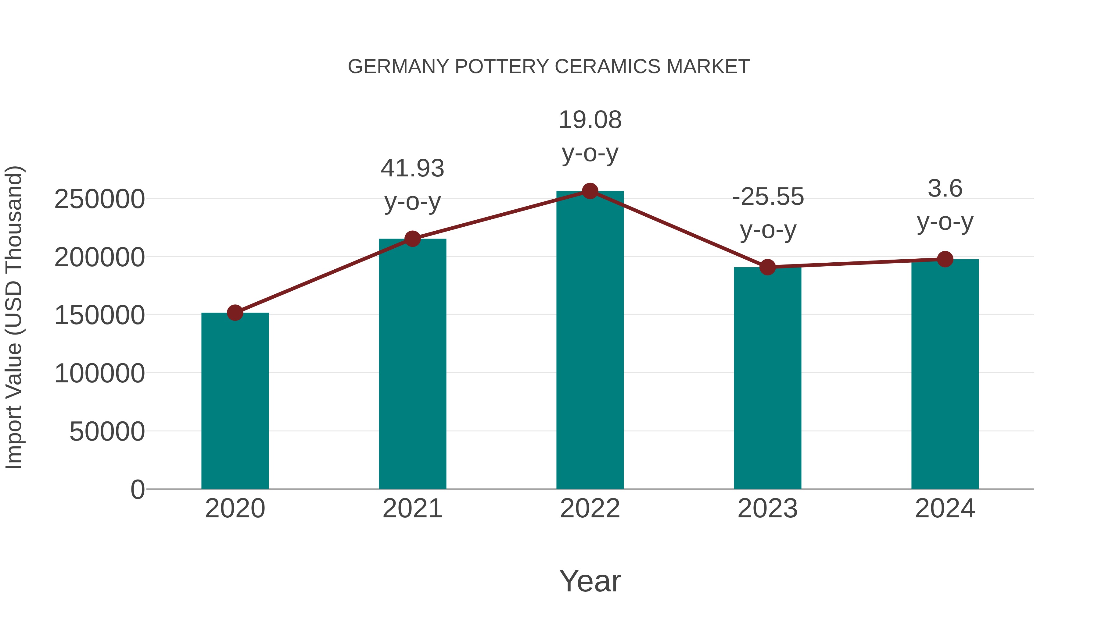 Germany Pottery Ceramics Market: Import Trend Analysis
